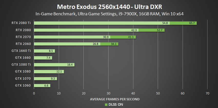 metro-exodus-ultra-dxr-2560x1440-geforce-gpu-performance.png