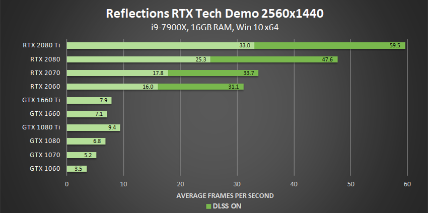 Nvidia Cards Performance Chart