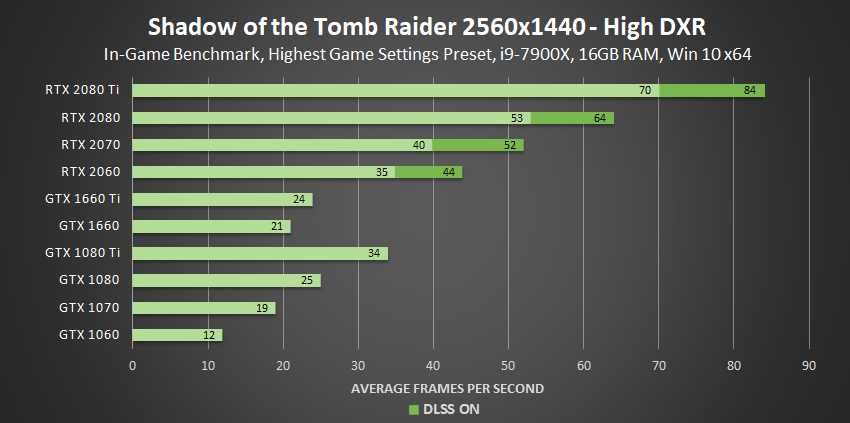 shadow-of-the-tomb-raider-high-dxr-2560x1440-geforce-gpu-performance.png