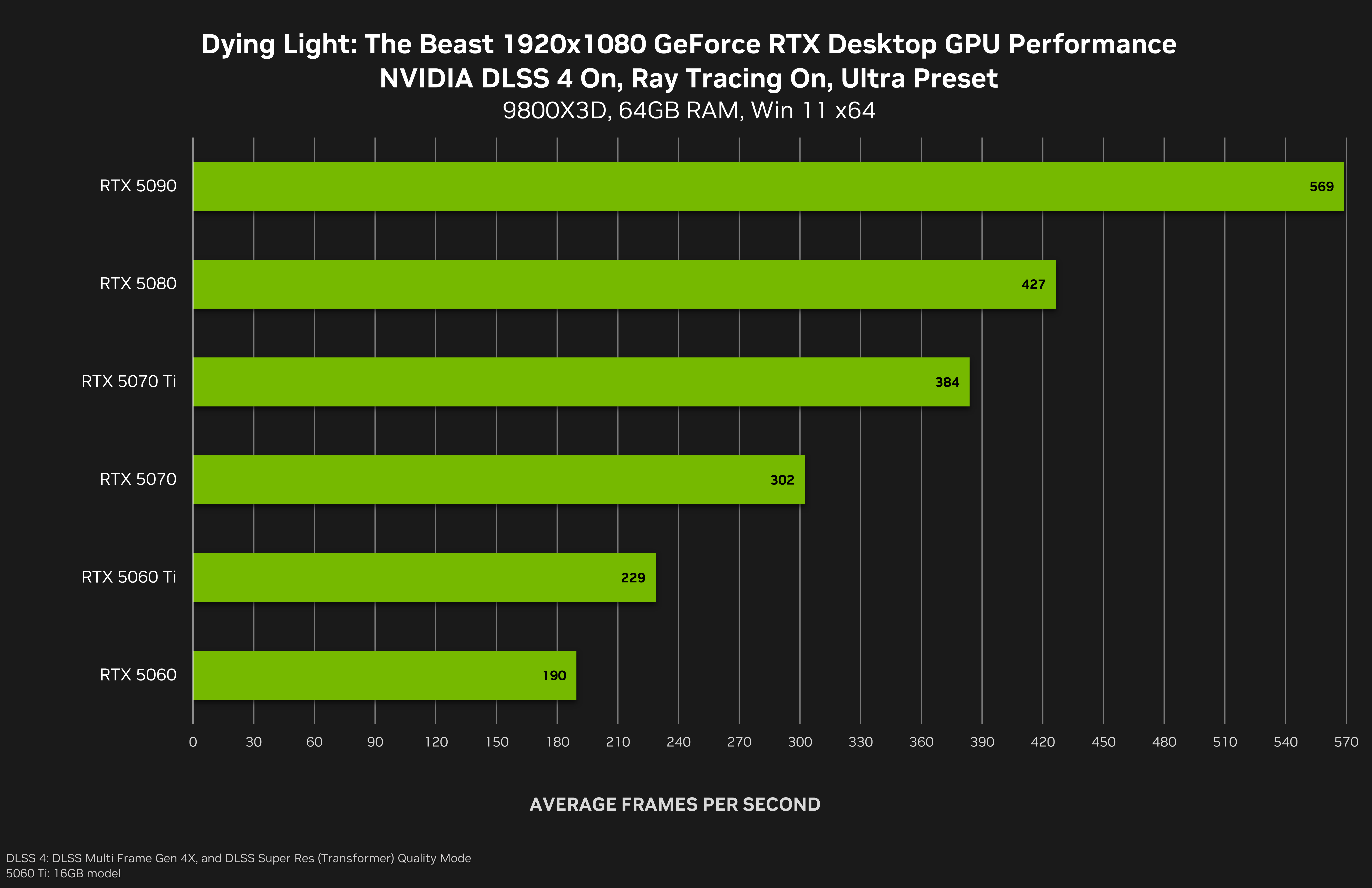 dying light the beast geforce rtx 1920x1080 nvidia dlss 4 multi frame generation desktop gpu performance MMOSITE - Thông tin công nghệ