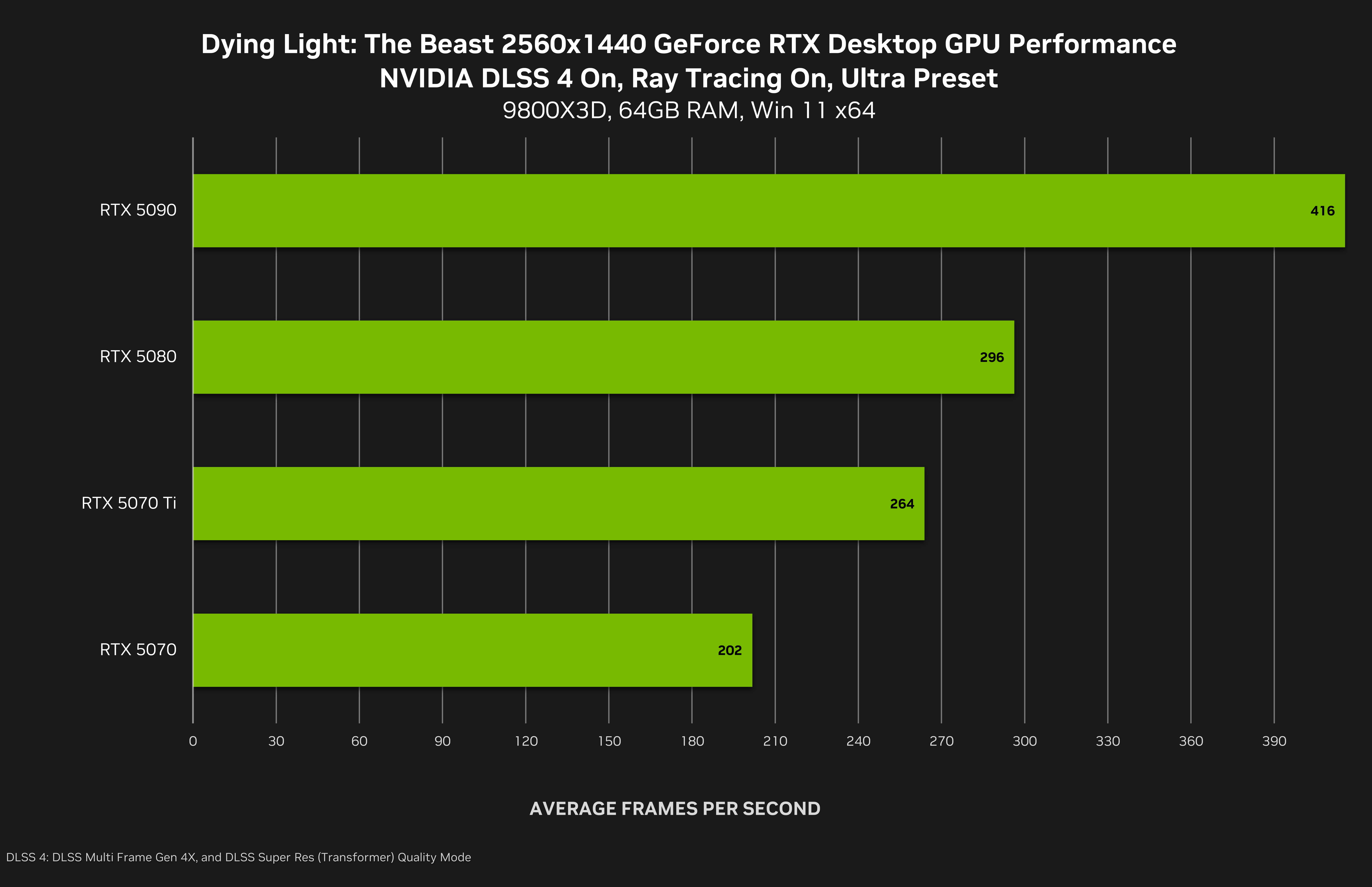 dying light the beast geforce rtx 2560x1440 nvidia dlss 4 multi frame generation desktop gpu performance MMOSITE - Thông tin công nghệ