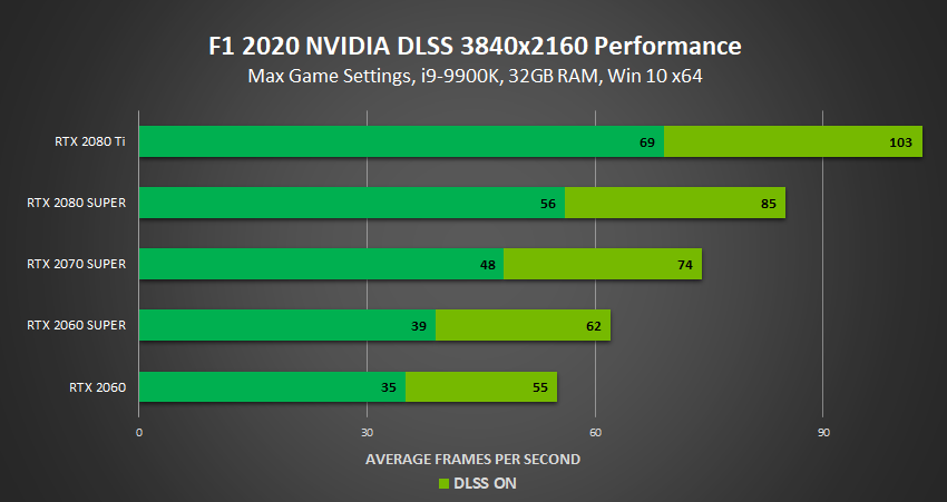 f1-2020-nvidia-dlss-3840x2160-performance.png