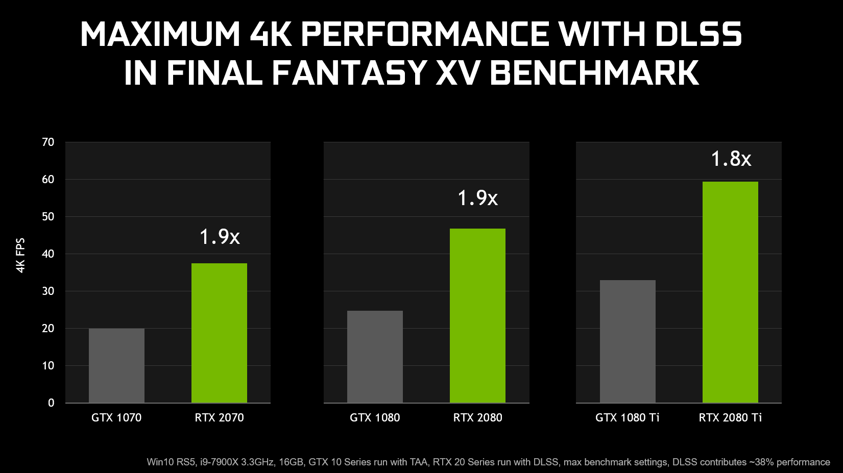 Tåre miles Framework Final Fantasy XV Benchmark Demonstrates The Benefits Of GeForce RTX and  DLSS. Download Now | GeForce News | NVIDIA