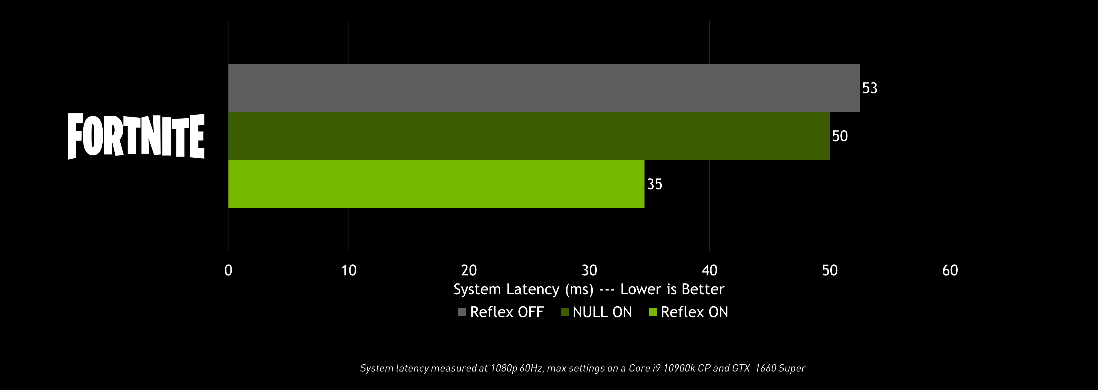 Low latency gaming. NVIDIA Reflex Low latency Fortnite. NVIDIA Reflex Low latency что это. NVIDIA Reflex для слабых ПК?. Как включить NVIDIA Reflex.