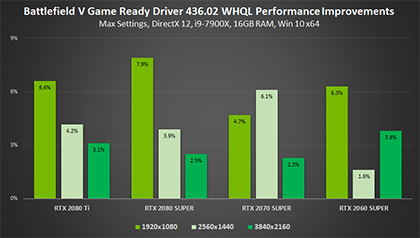Battlefield V - Gamescom Game Ready Driver Performance Improvements