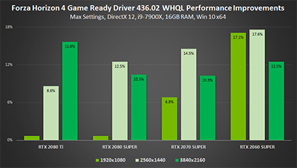 Forza Horizon 4 - Gamescom Game Ready Driver Performance Improvements