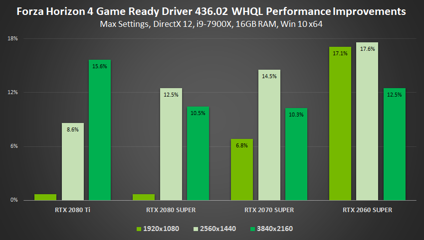 Gamescom Game Ready Driver Improves Performance By Up To 23 And Brings New Ultra Low Latency Integer Scaling And Image Sharpening Features