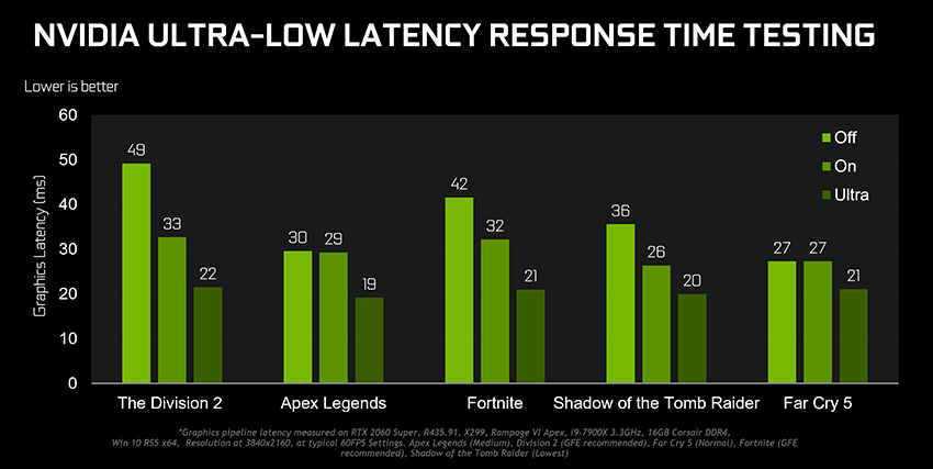 Gamescom Game Ready Driver Latency Mode Performance Results