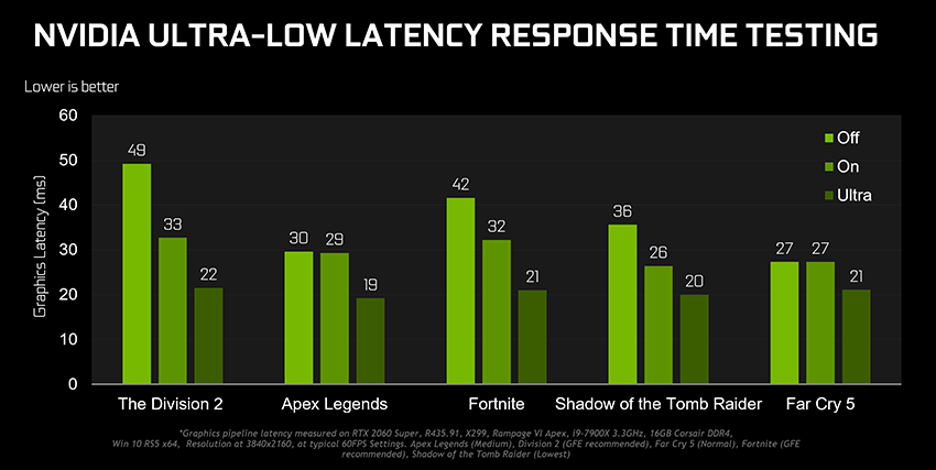 Fpsに有利なultra Low Latency Mode 低遅延モード を設定することで最大で操作遅延が33 低減される Nvidia 製のグラボを使っている方は 必ず設定したほうが良い機能です ベポくまブログ