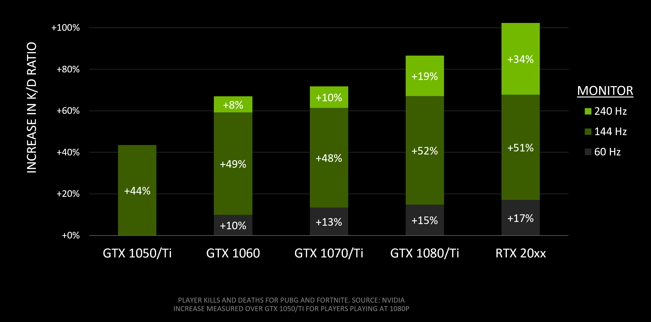 First Blood游戏电脑 Nvidia公布吃鸡最新研究显卡与k D的关系