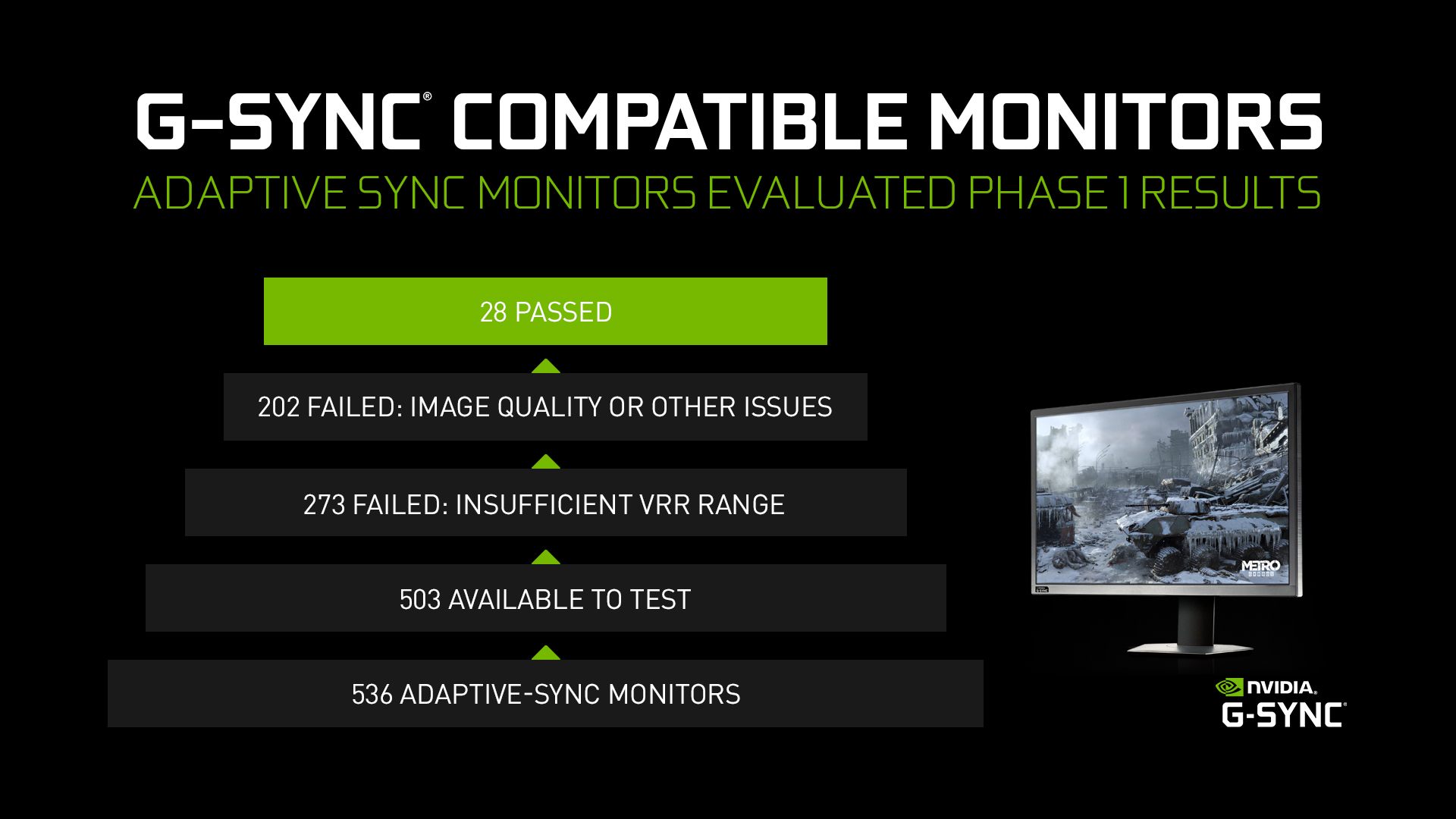 G-SYNC Compatible Testing, Phase 1 Complete: 5% Adaptive-Sync Monitors Made The Cut | GeForce News | NVIDIA