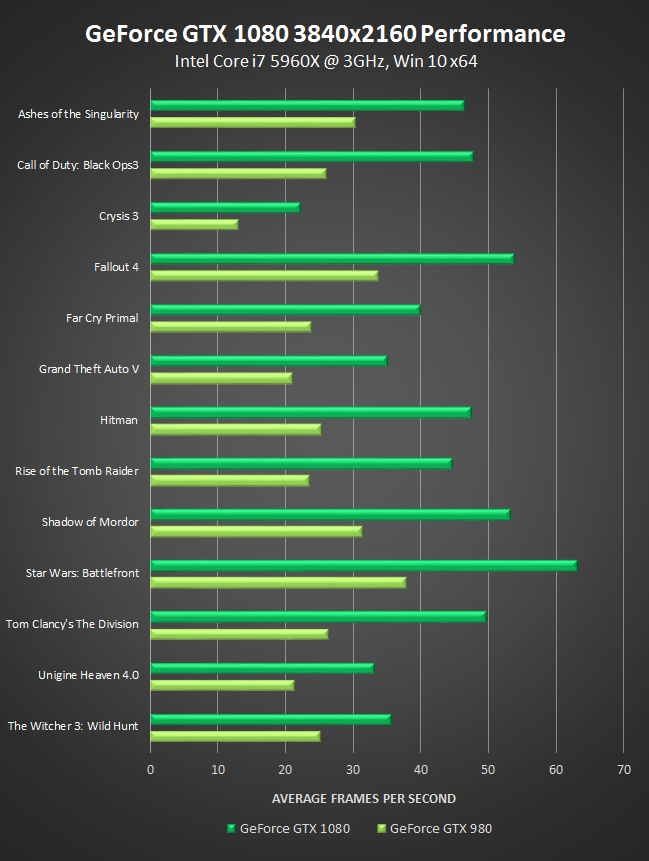 Gtx 1080 Comparison Chart