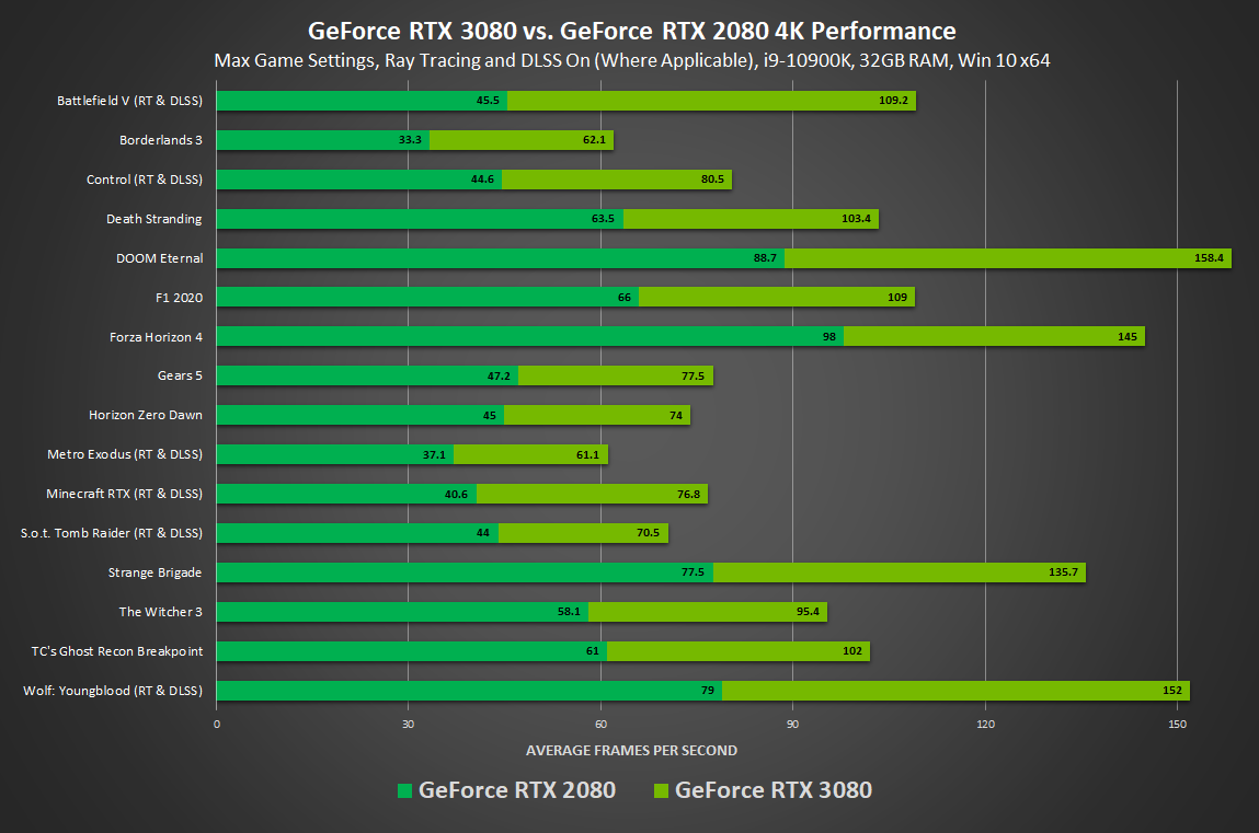 Producto Campanilla presupuesto GeForce RTX 3080 ya está disponible. Lea las reseñas y experimente los  juegos de la mejor manera. | Noticias GeForce | NVIDIA