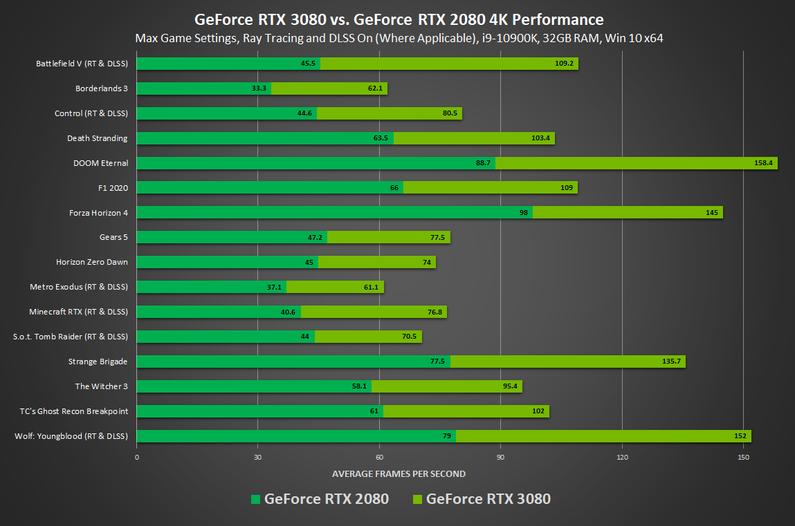 The GeForce RTX 3080 Is Out Now Read The Reviews And Experience Gaming 