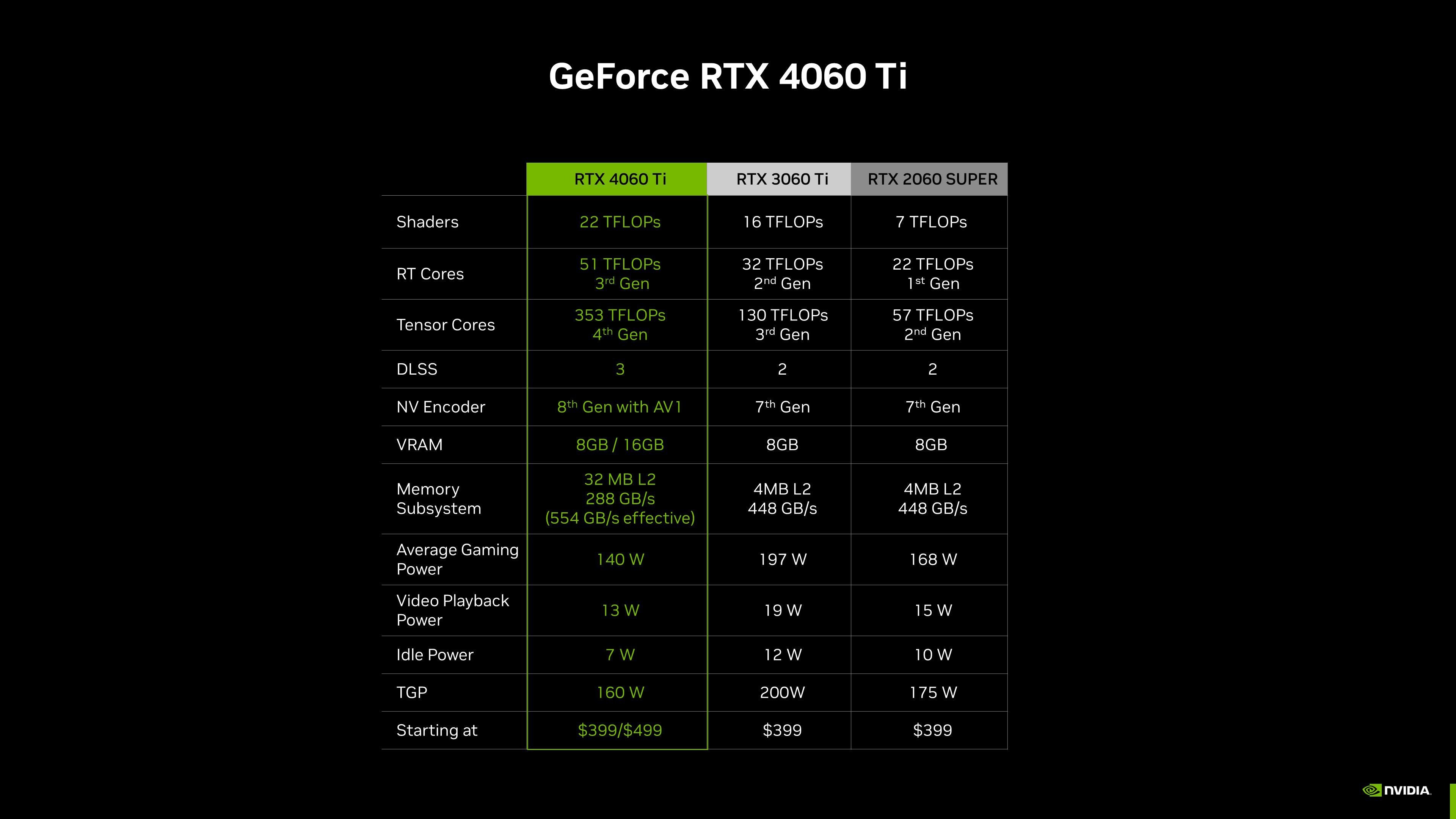 Geforce Rtx 4060 Ti Vs. Rtx 3060 Ti: 40 Game Benchmark