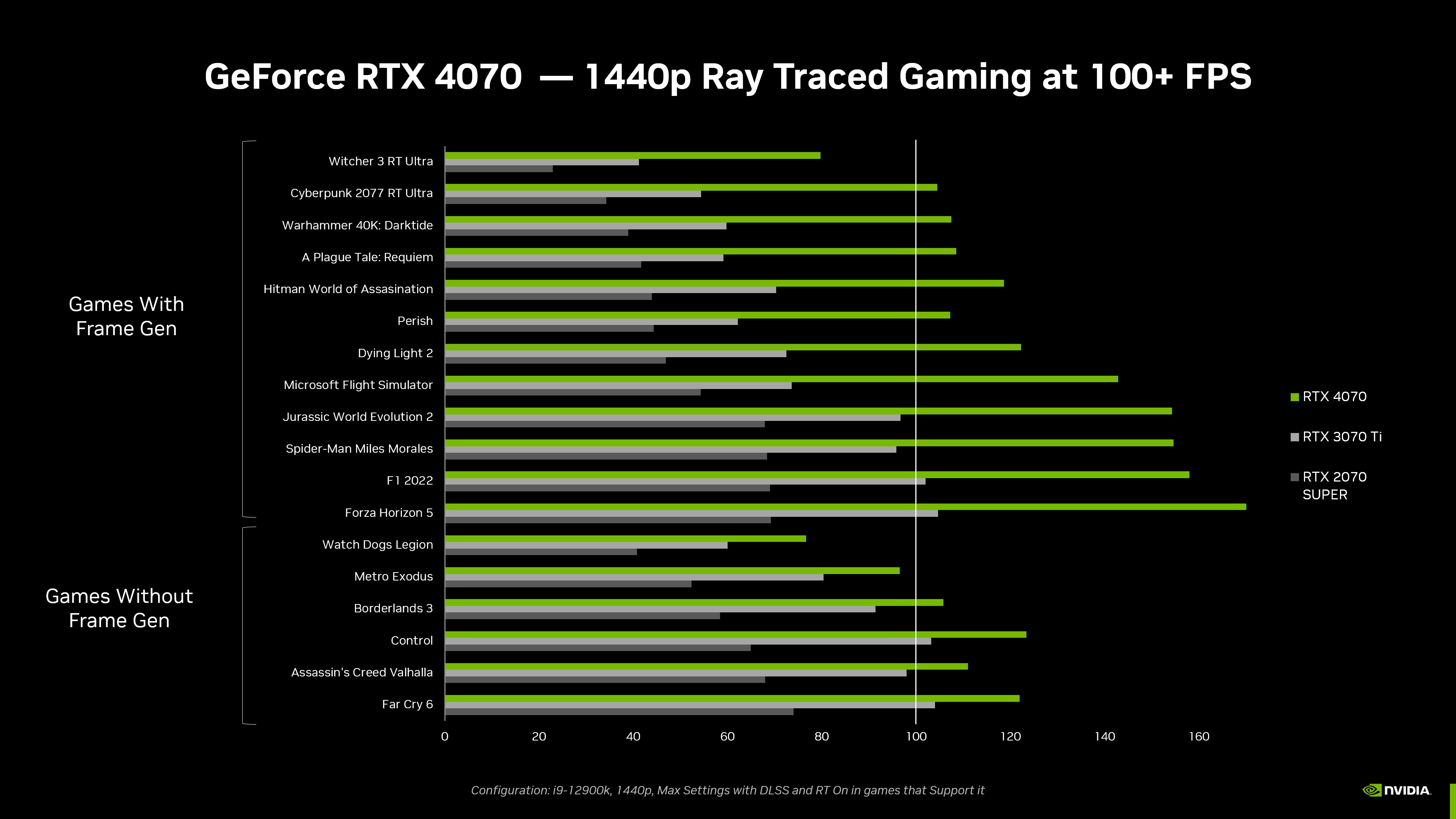 NVIDIA RTX 4080/4070 Ti Enter the List of Top 10 Most Sold GPUs