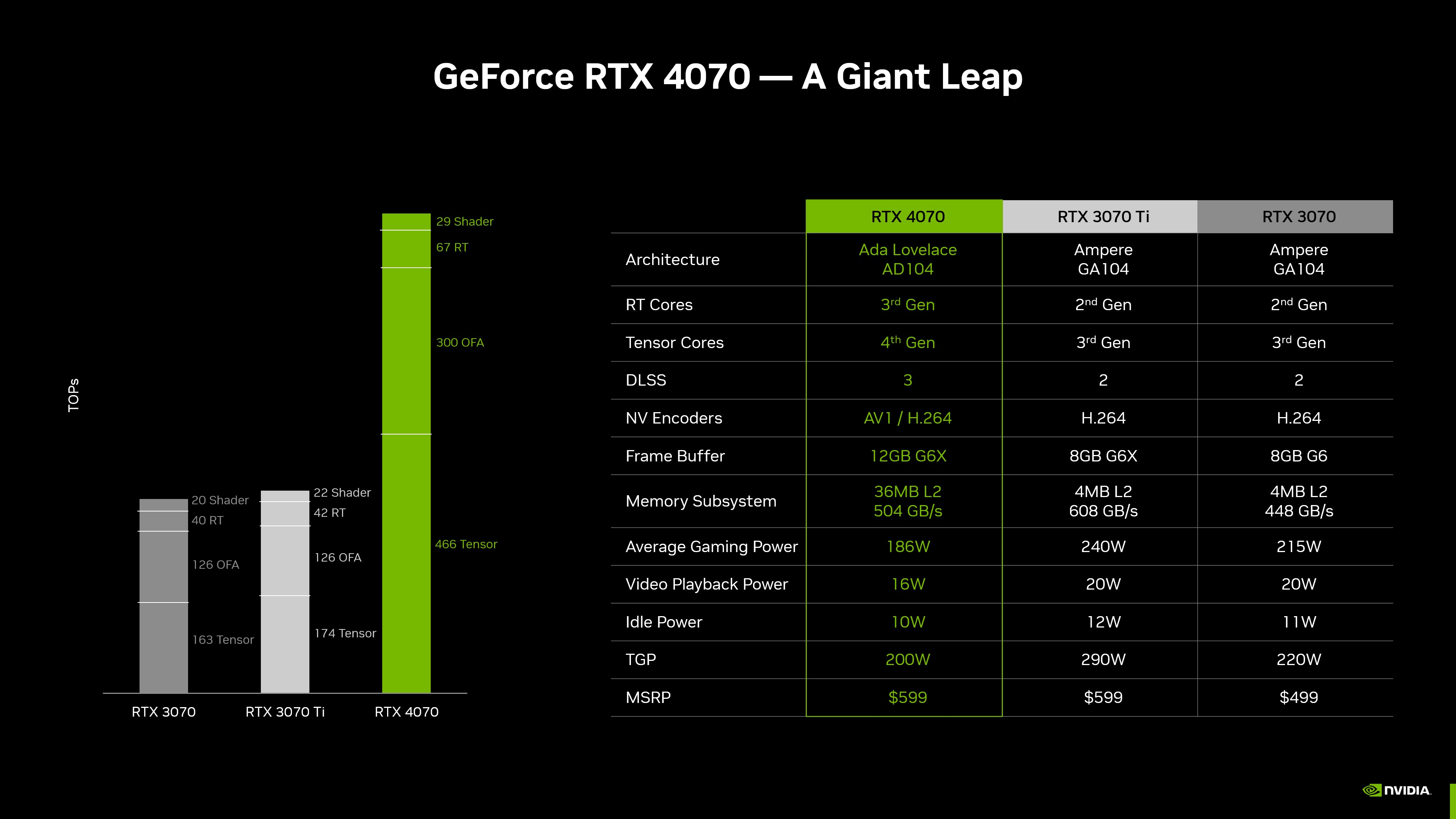 Introducing GeForce RTX 4070: NVIDIA Ada Lovelace & DLSS 3, Starting At  $599, GeForce News