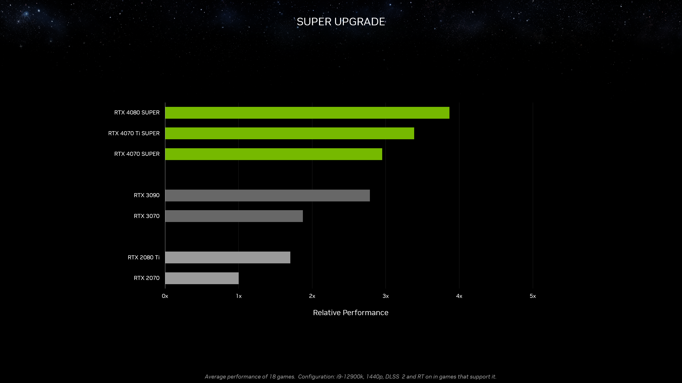 nvidia-geforce-rtx-ces-2024-40-super-series-dlss-2-generational-performance.png