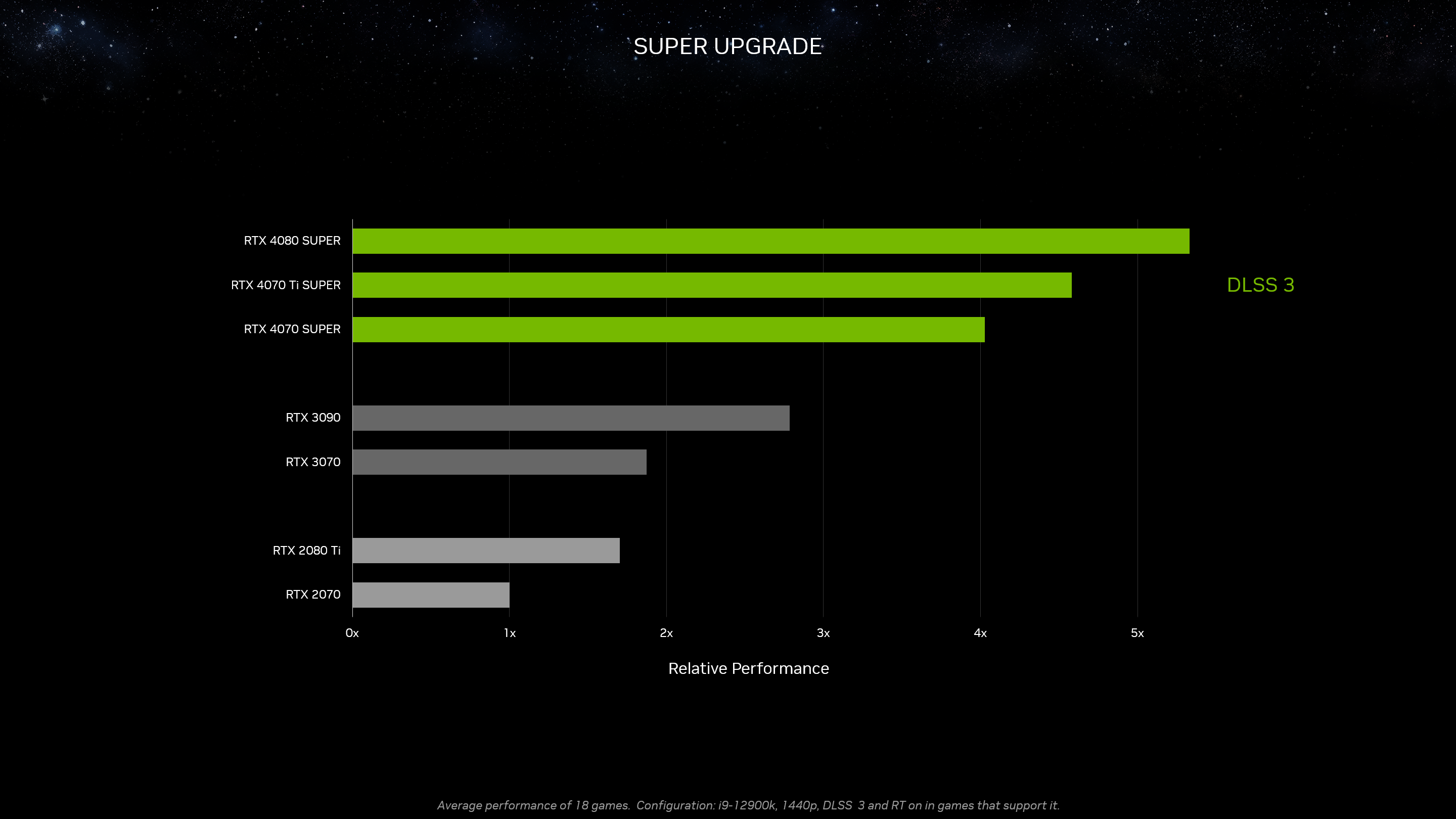 NVIDIA GeForce RTX 4070 SUPER, 4070 Ti SUPER, and 4080 SUPER announced;  India price starts at Rs. 63,000
