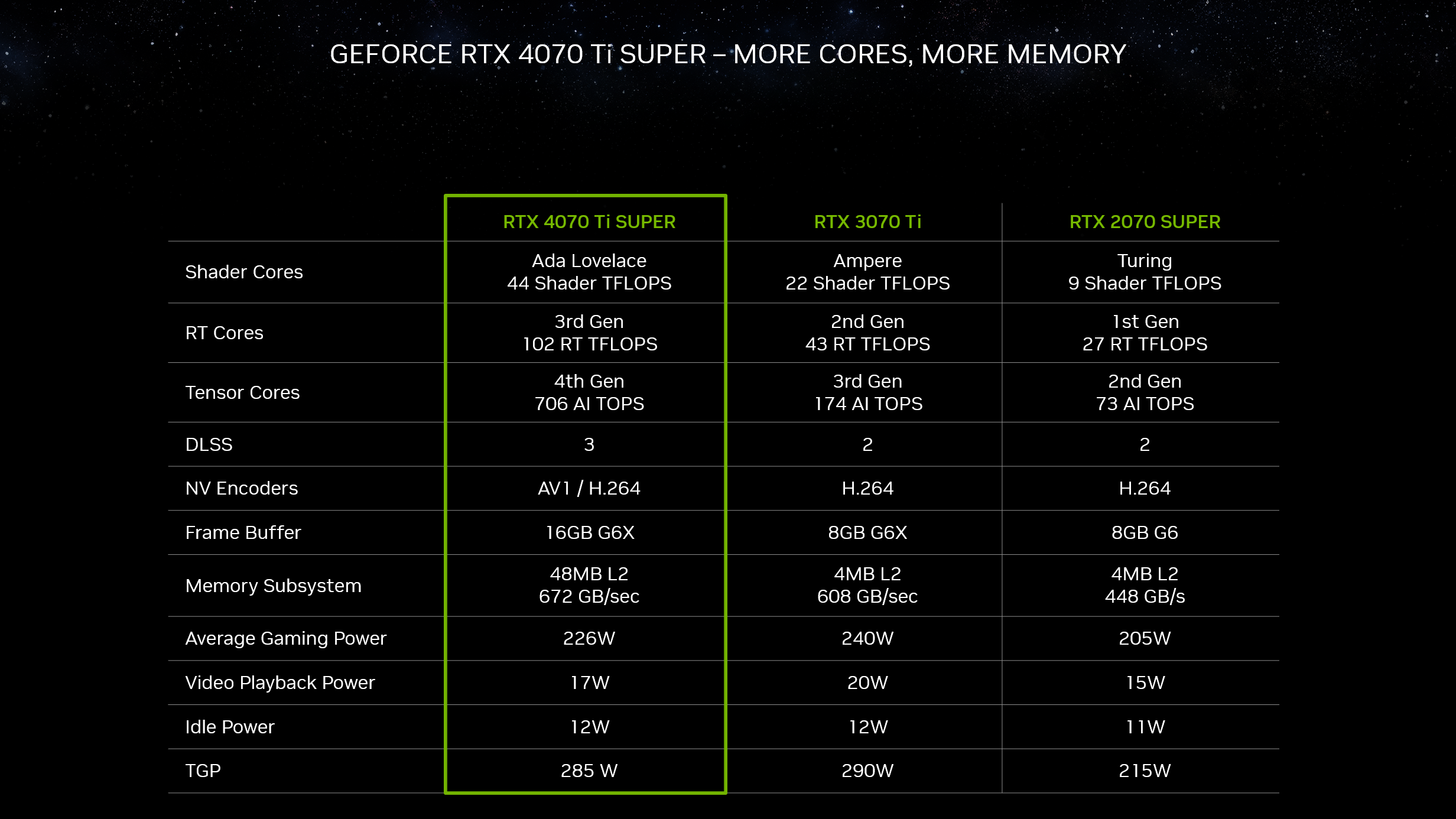 GeForce RTX 4070 Ti Brings NVIDIA Ada Lovelace Architecture To $799, Faster  Than The RTX 3090 Ti At Almost Half The Power, GeForce News