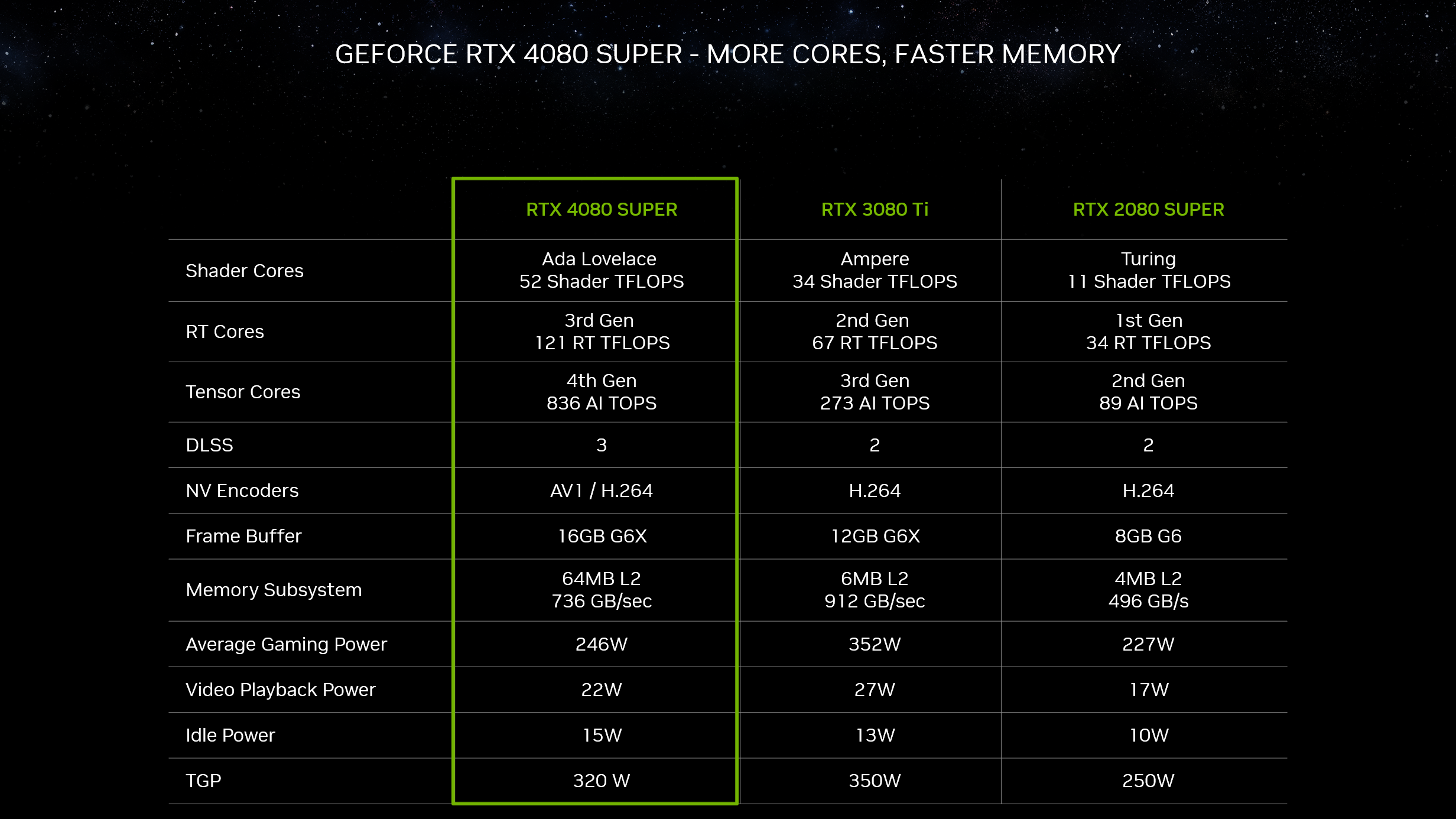 NVIDIA RTX 4080 Super debuts alongside 4070 Super series