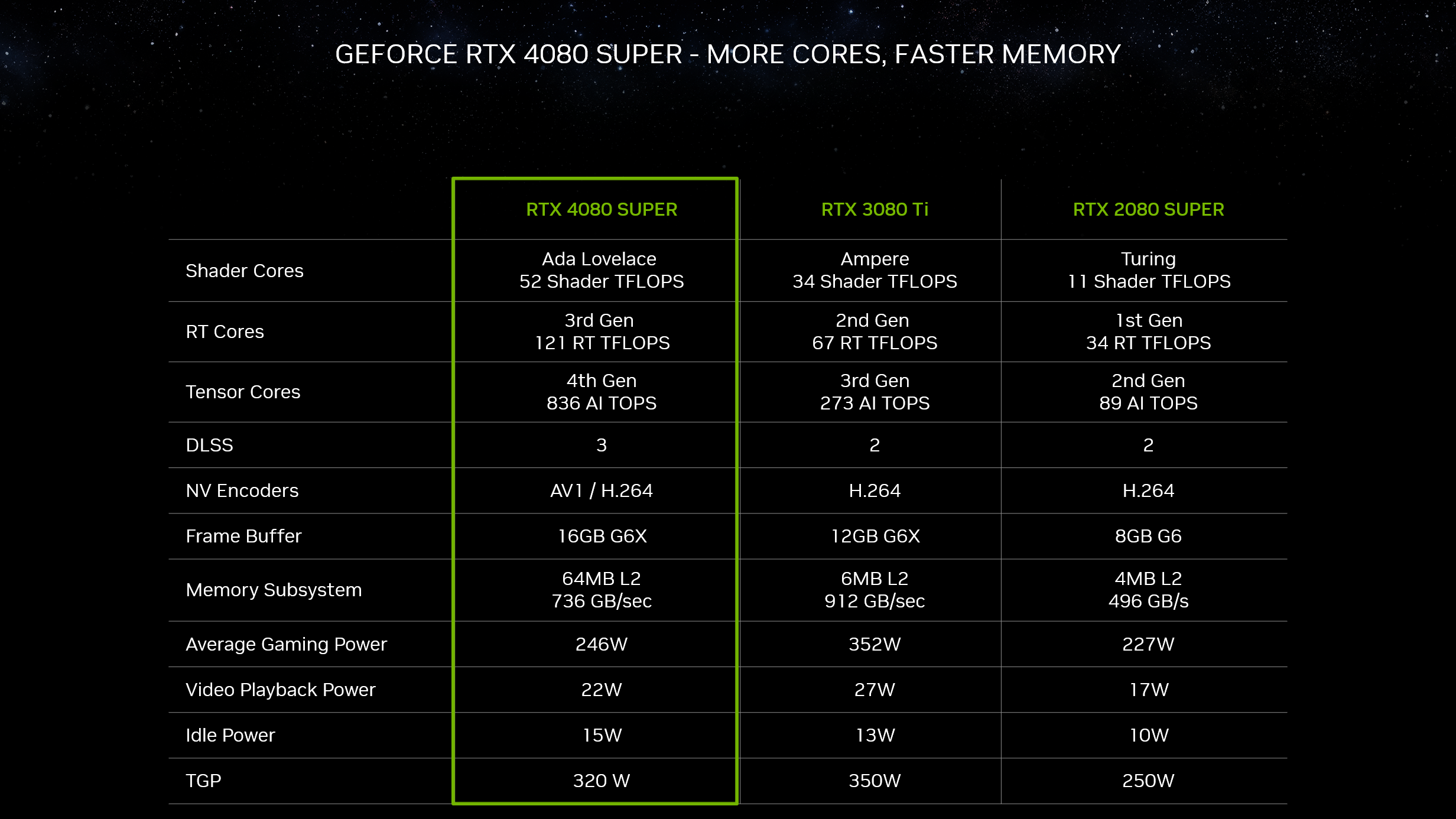 NVIDIA GeForce RTX 4080 SUPER Specs