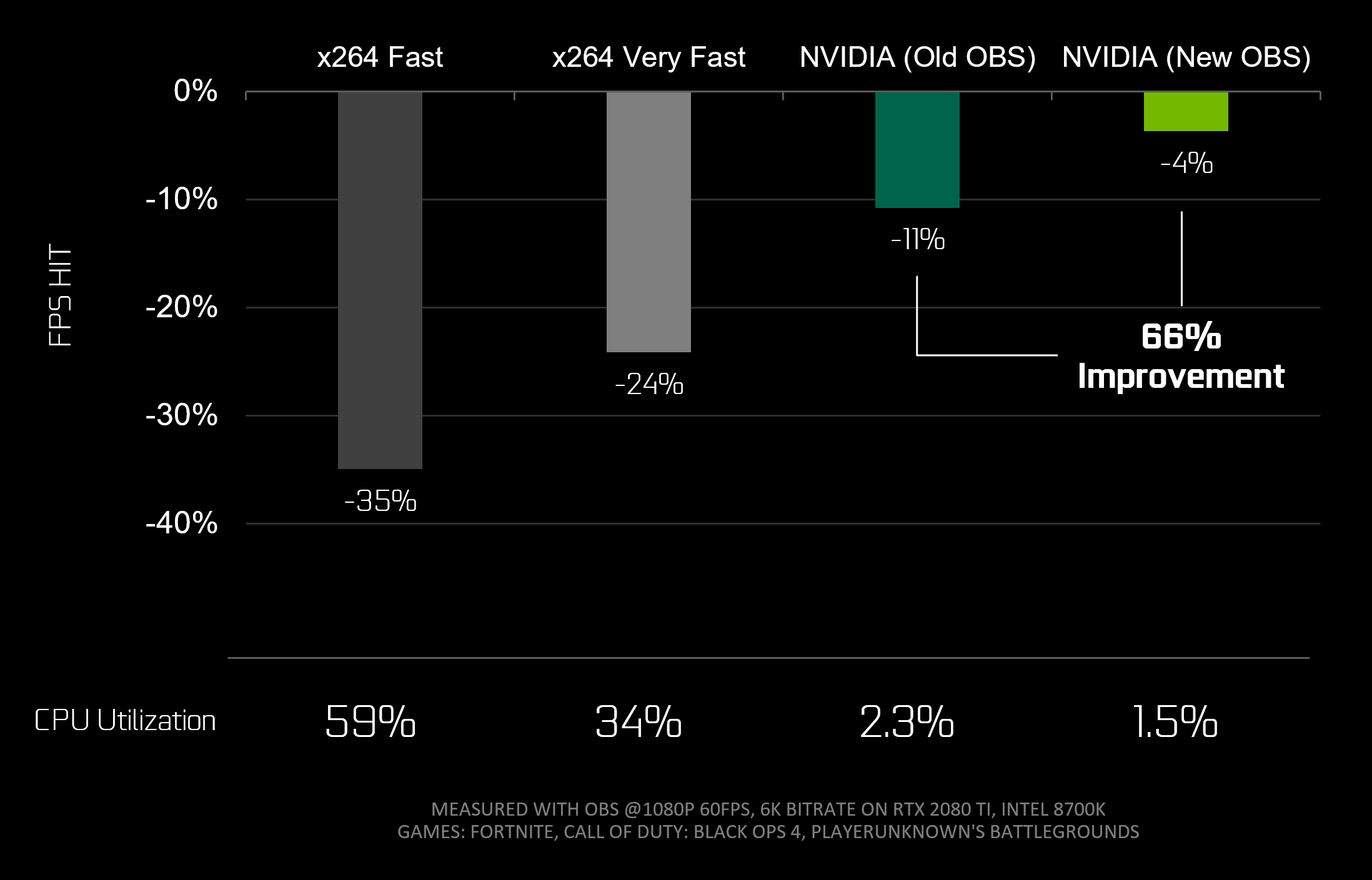 新しい Geforce 向けに最適化された Obs と Rtx によるエンコーディングで 1 台の Pc でプロ並みの配信が可能に Geforce News Nvidia