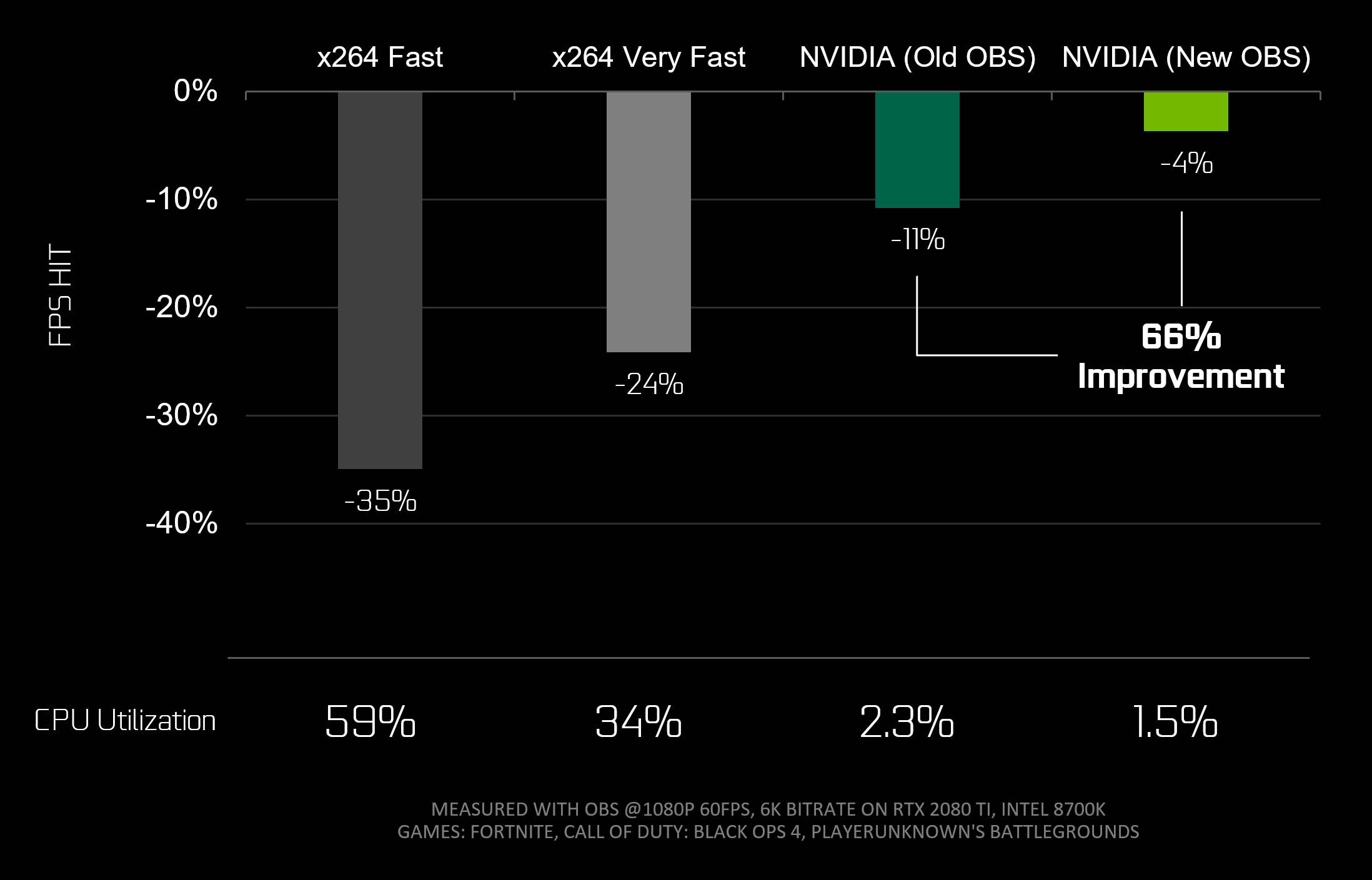 新しい Geforce 向けに最適化された Obs と Rtx によるエンコーディングで 1 台