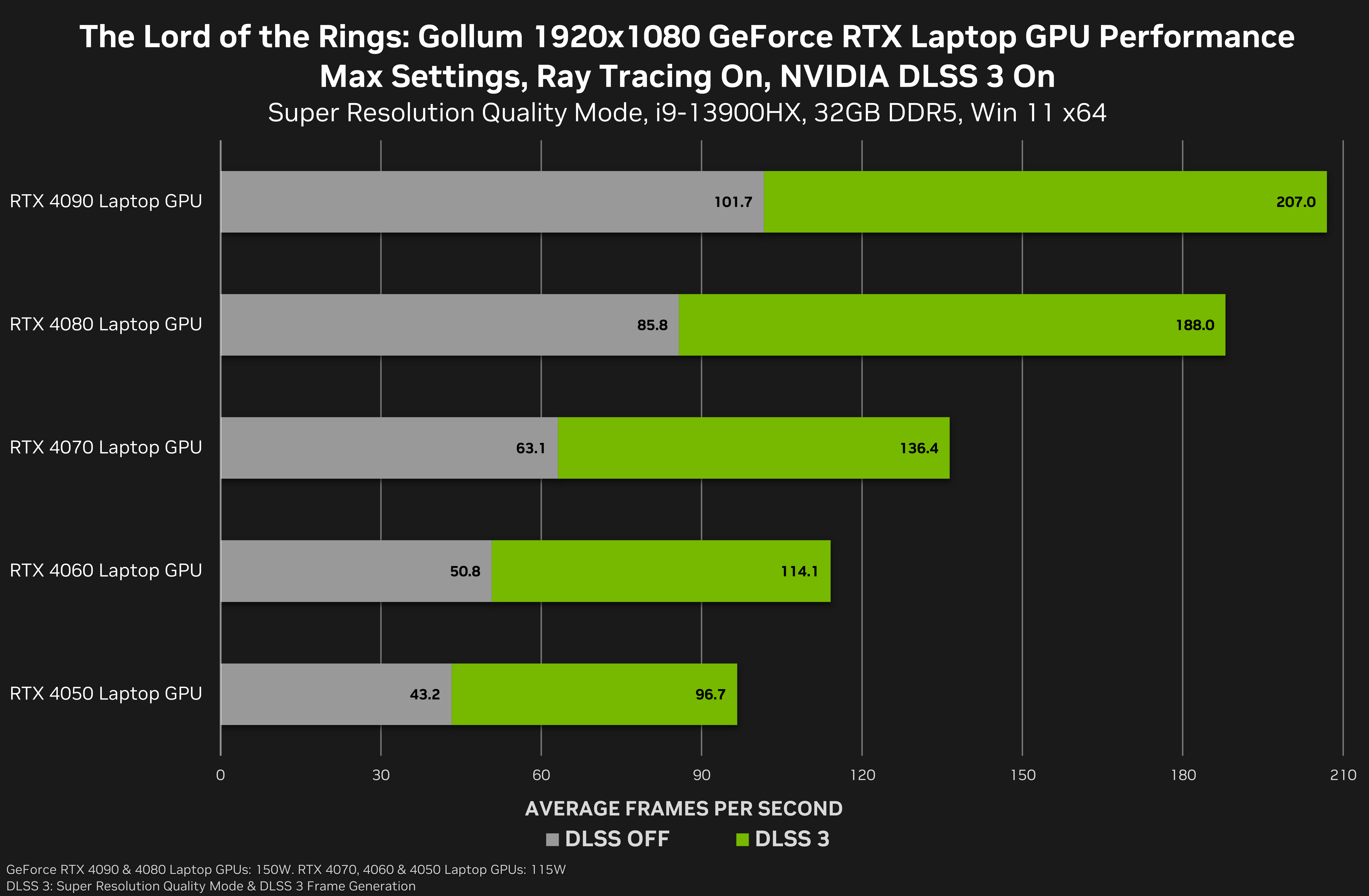 GeForce RTX 4060 Ti & The Lord of the Rings: Gollum™ Game Ready