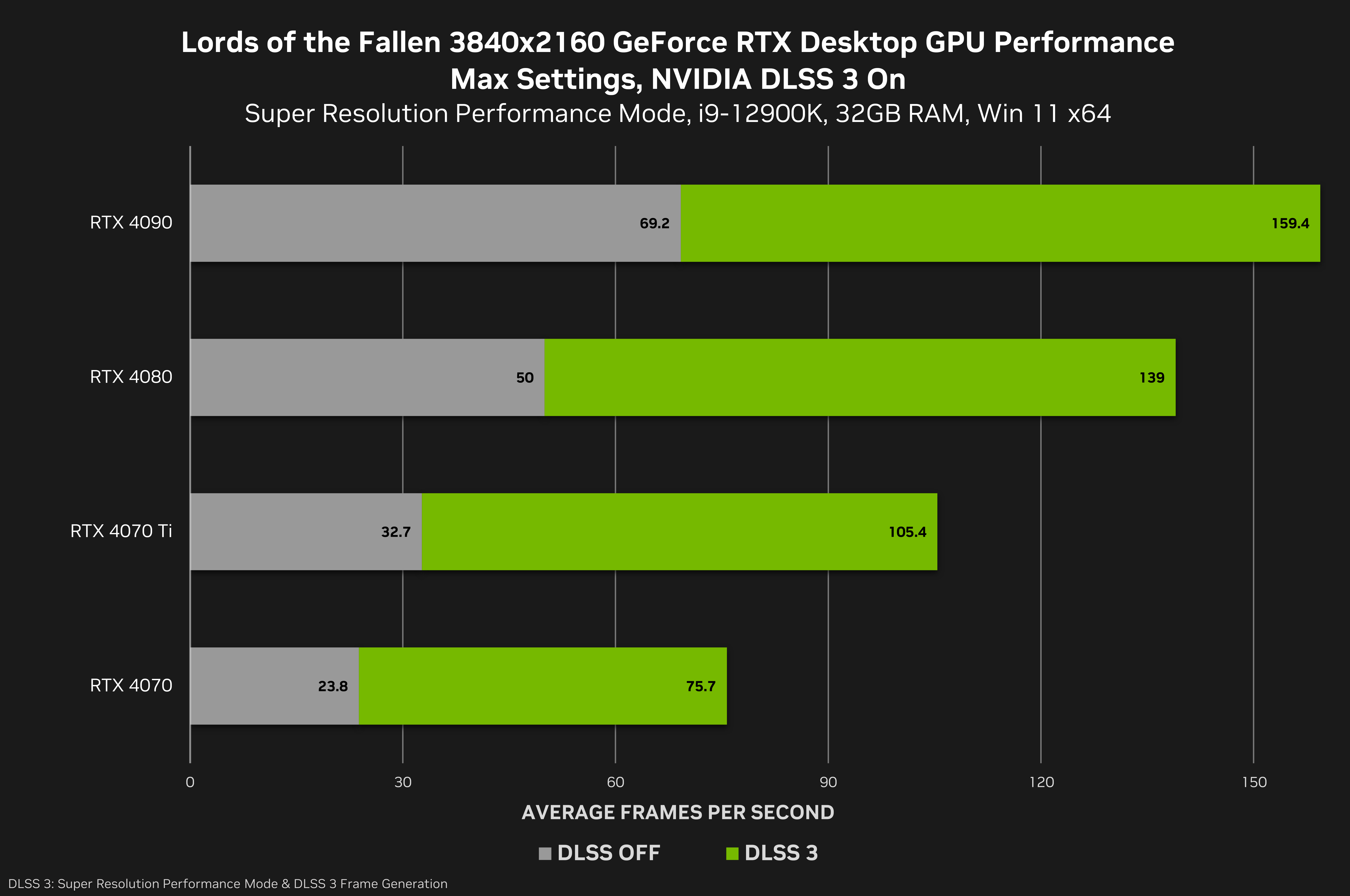 lords-of-the-fallen-geforce-rtx-3840x2160-nvidia-dlss-3-desktop-gpu-performance.png