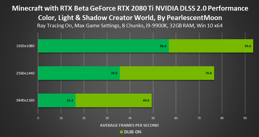 Minecraft with RTX Beta Color, Light and Shadow GeForce RTX 2080 Ti NVIDIA DLSS 2.0 Performance
