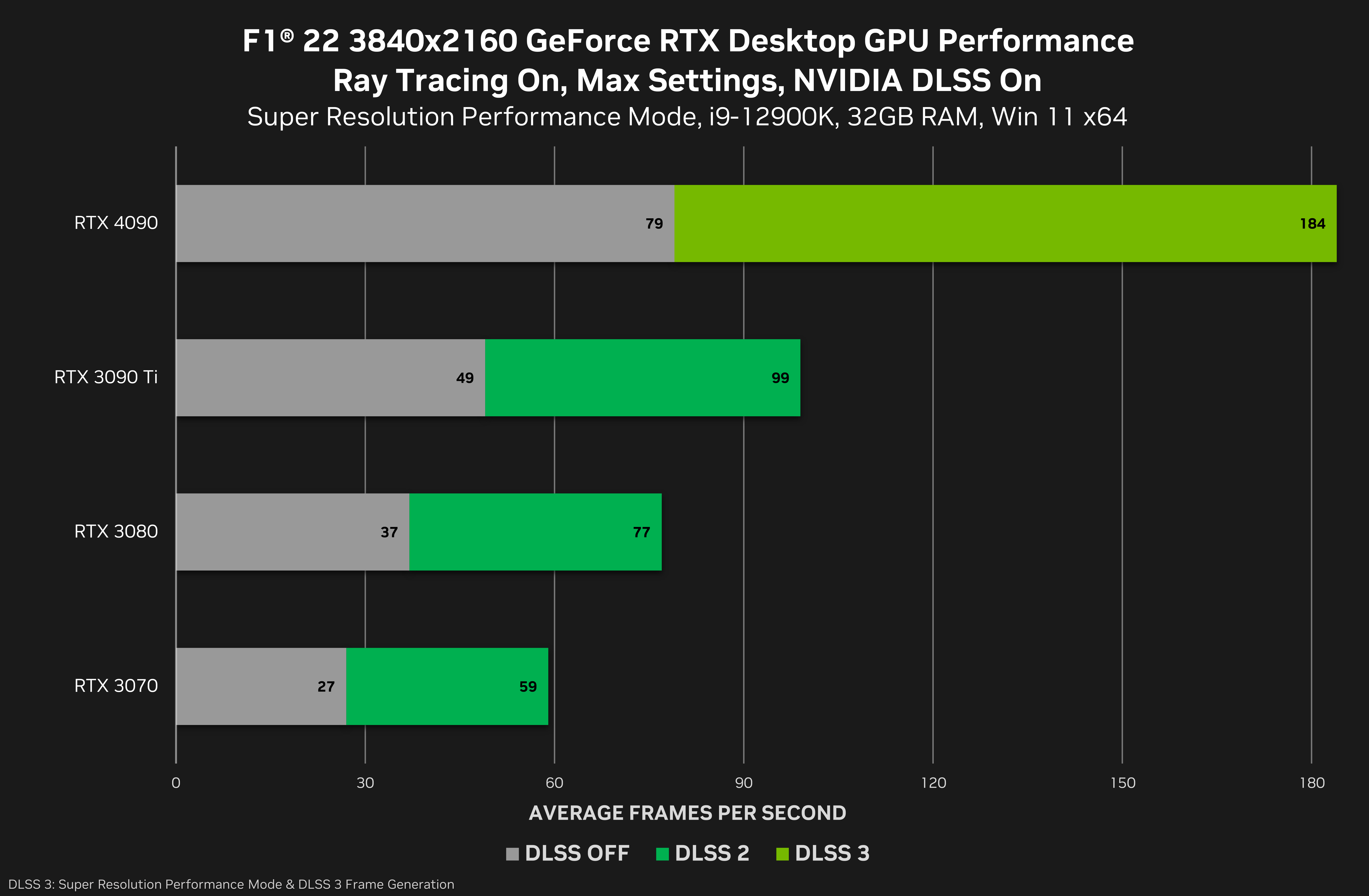 F1 2022: PC graphics performance benchmark review