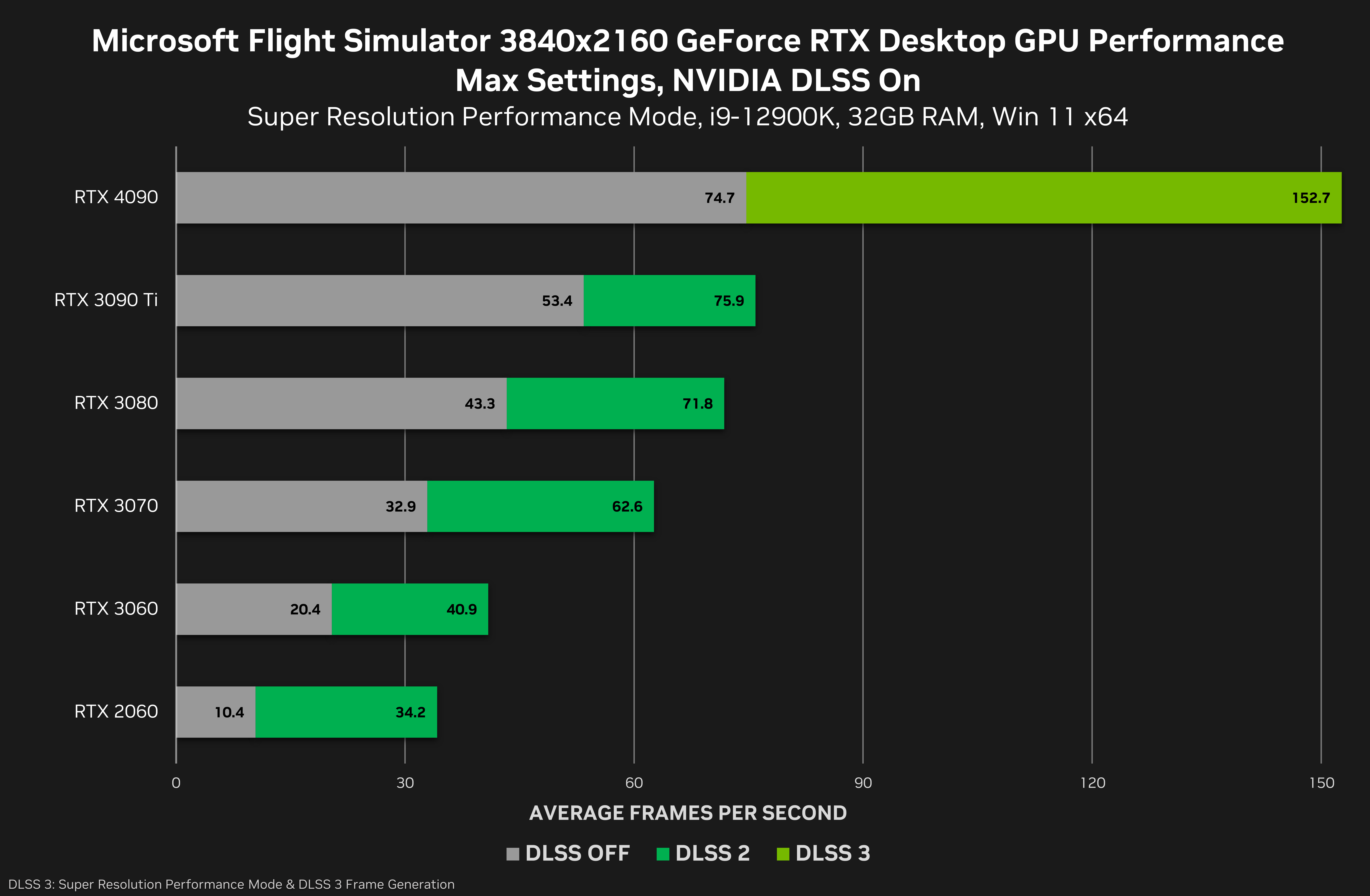 Microsoft Flight Simulator (2020): PC graphics performance