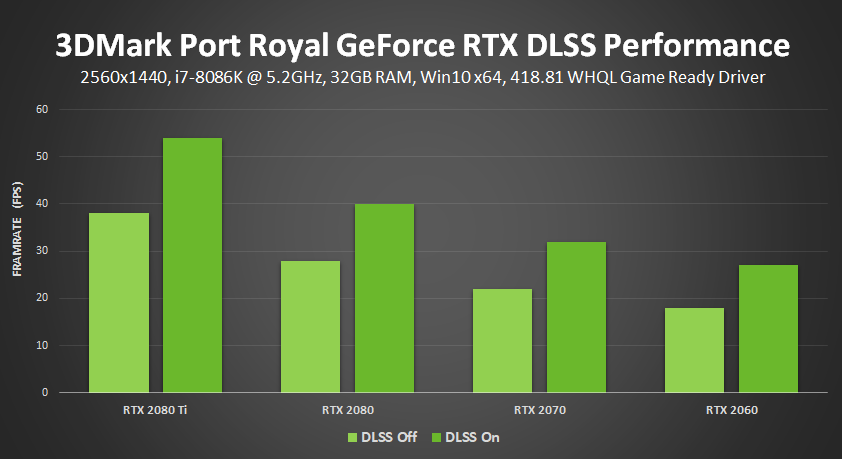 NVIDIA DLSS の採用により、3DMark Port Royal の性能が最大 50% 向上