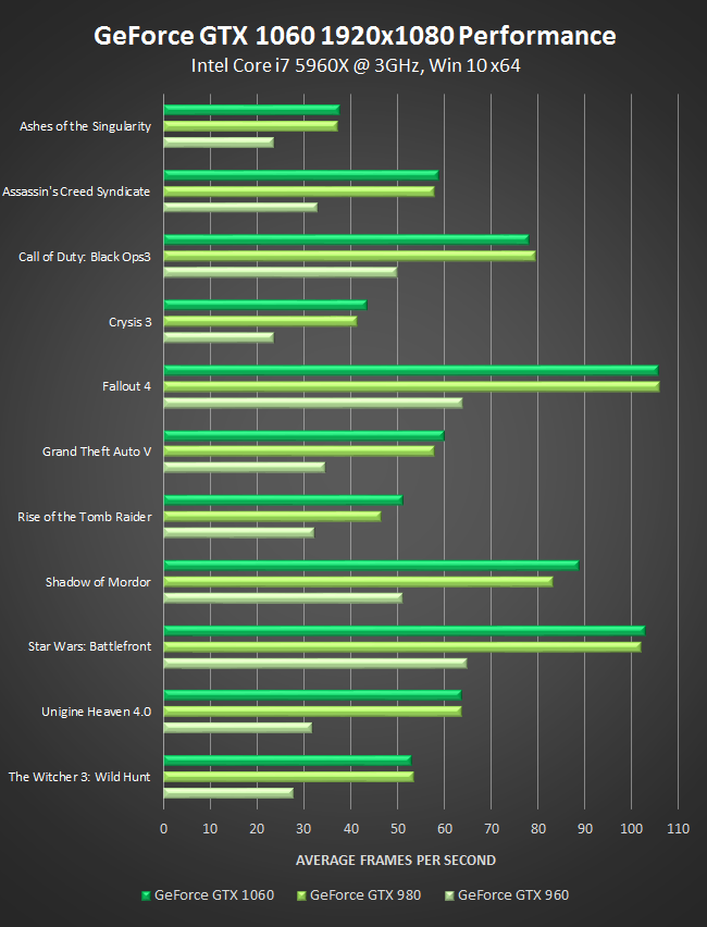 betale Håndskrift afskaffet GeForce GTX 1060 Out Now. GTX 980-Class Performance Starting At $249 |  GeForce News | NVIDIA