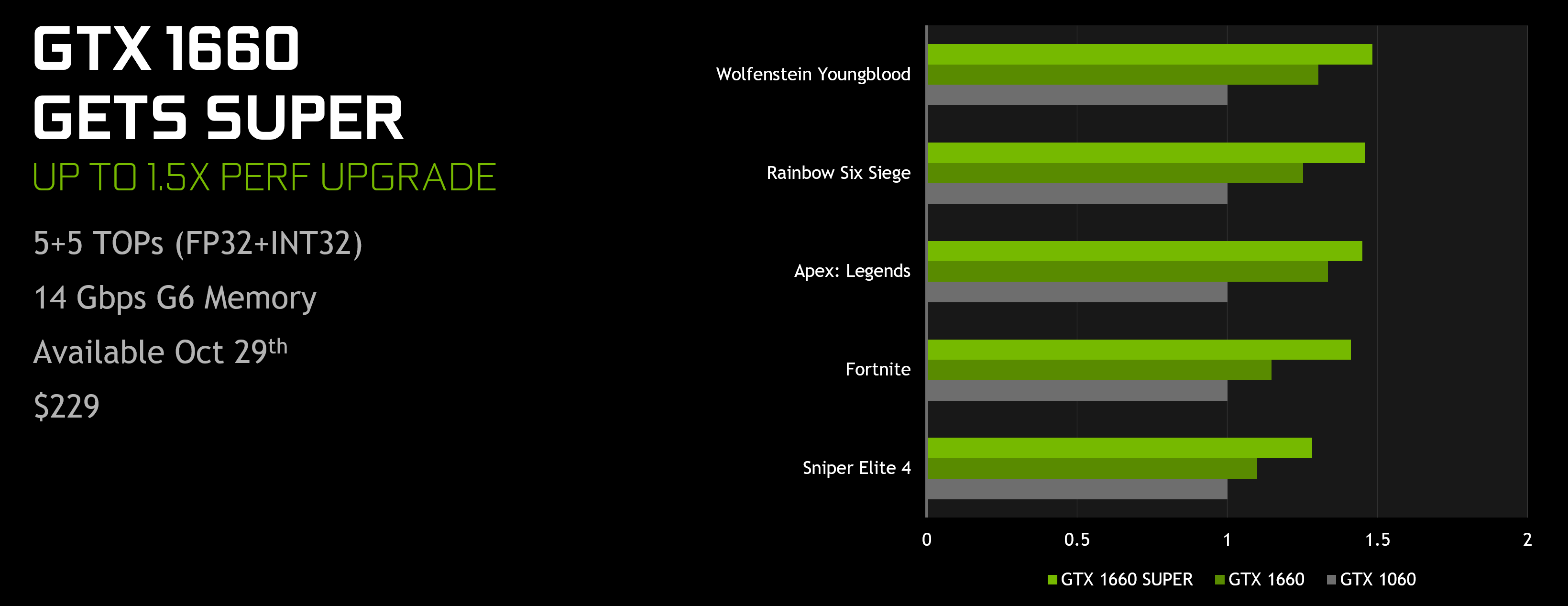 Introducing GeForce GTX 1660 and 1650 SUPER GPUs, New Gaming Features For All GeForce Gamers | GeForce News | NVIDIA
