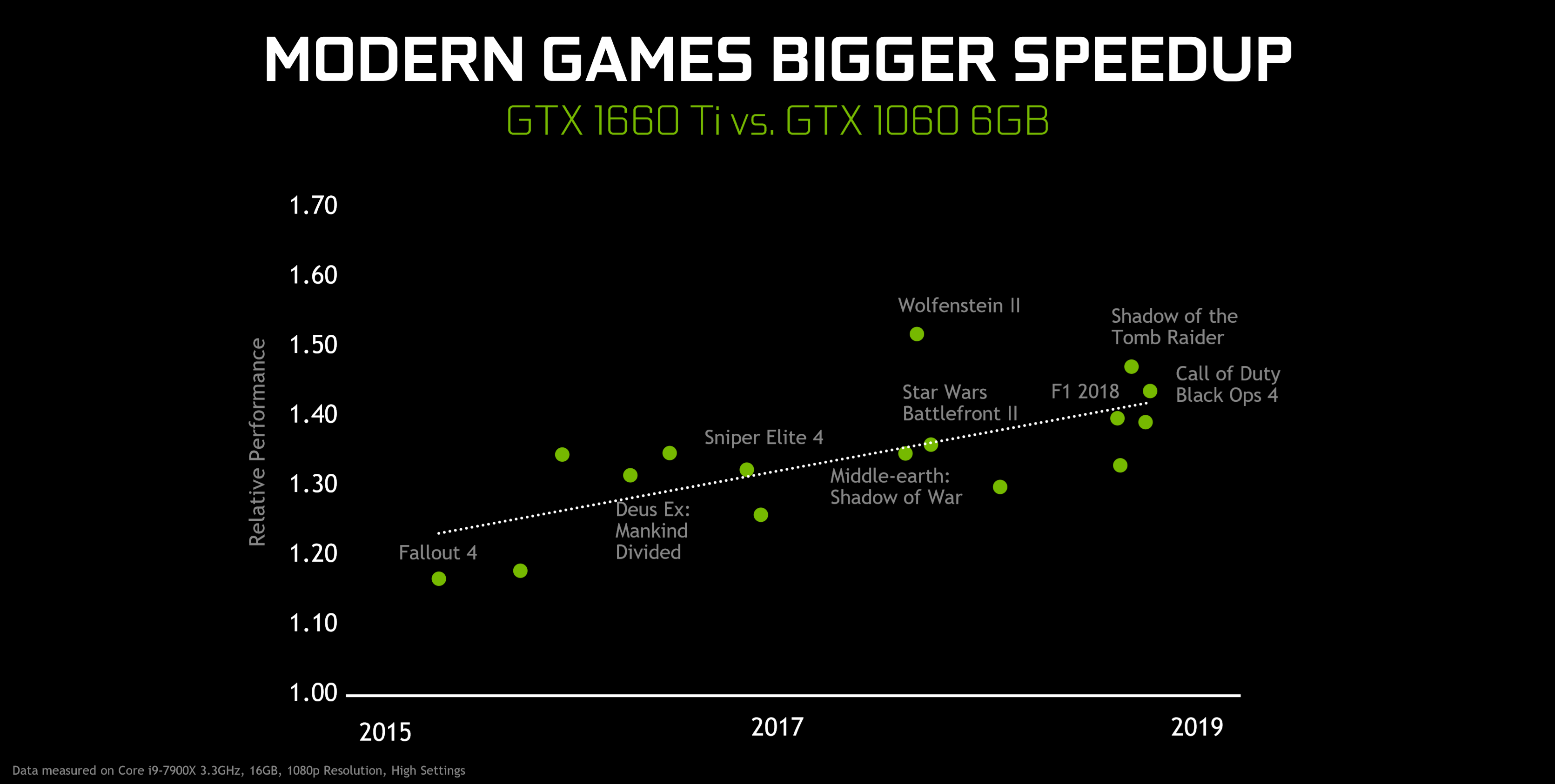 AMD doesn't recommend using a GTX 1060 with frame-rate boosting