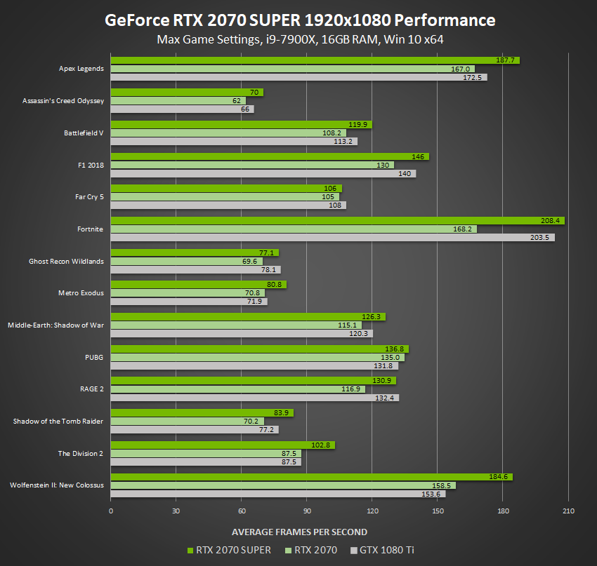 Nvidia Graphics Performance Chart