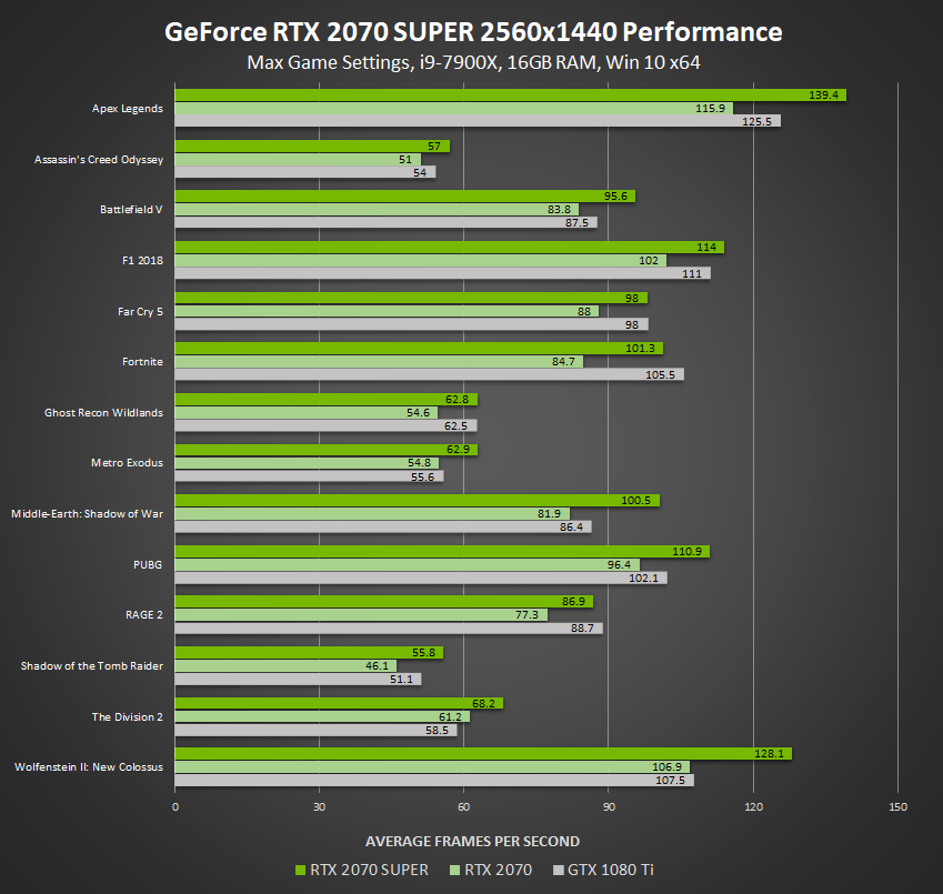 tweet absorption tragt Introducing GeForce RTX SUPER Graphics Cards: Best In Class Performance,  Plus Ray Tracing | GeForce News | NVIDIA