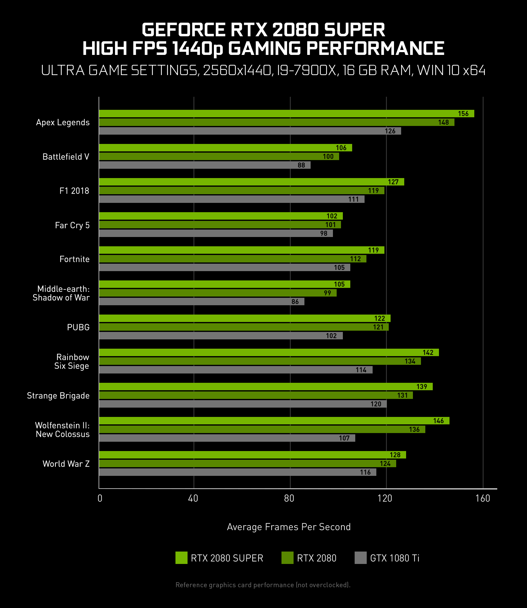 GeForce RTX 2080 SUPER Now: Cores, Higher Clocks, Faster Memory | GeForce News | NVIDIA
