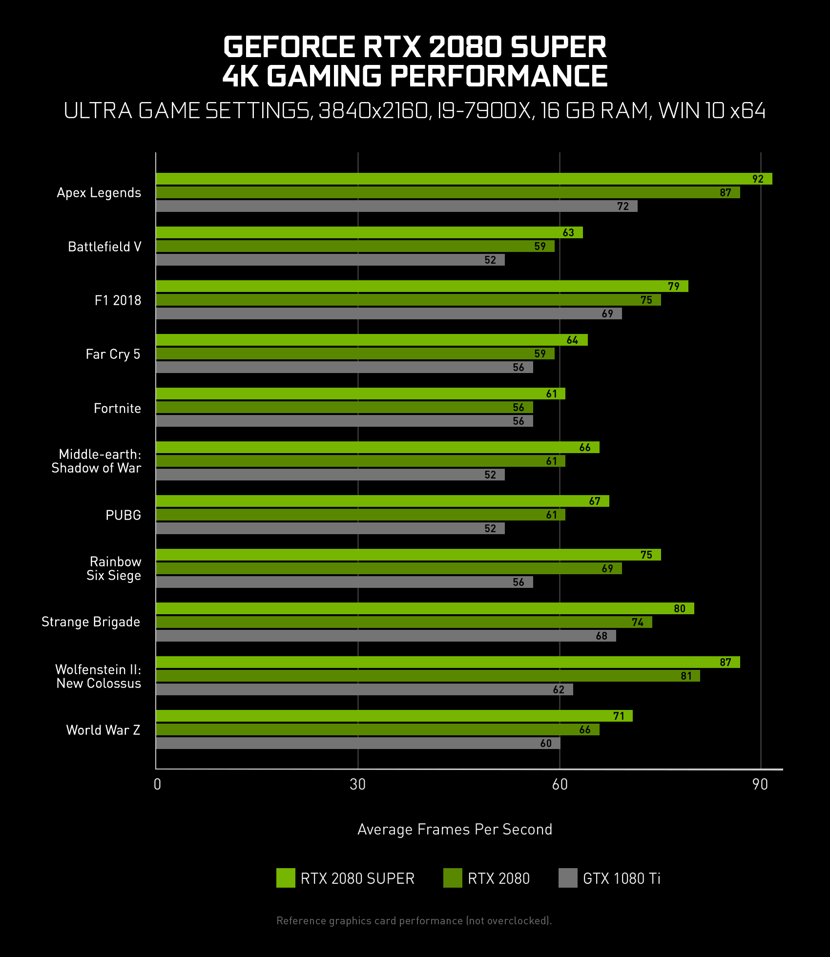 GeForce RTX 2080 SUPER Out Now: More Cores, Higher Clocks, Faster