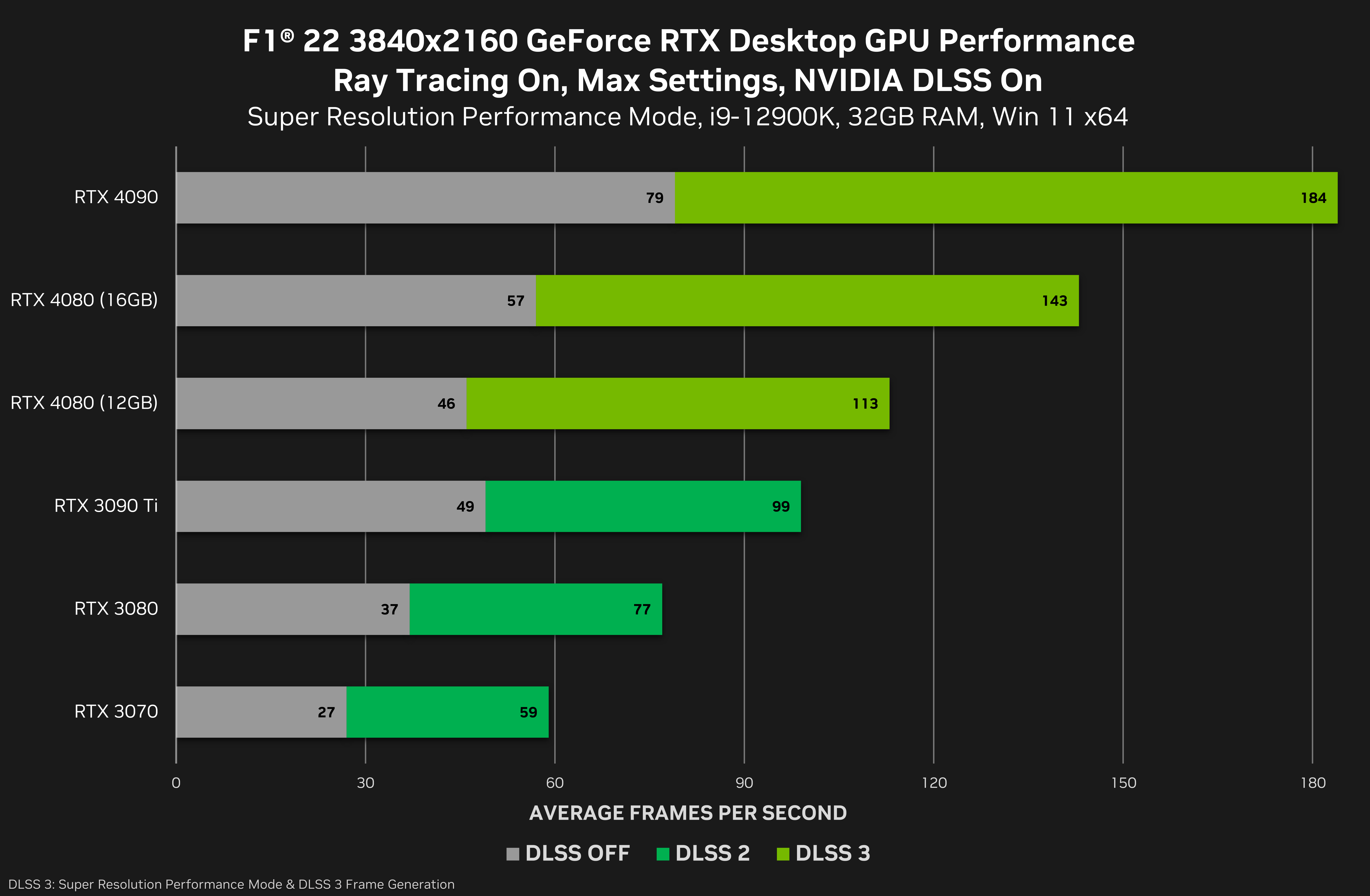 F1 22 in test: Notebook and desktop benchmarks 