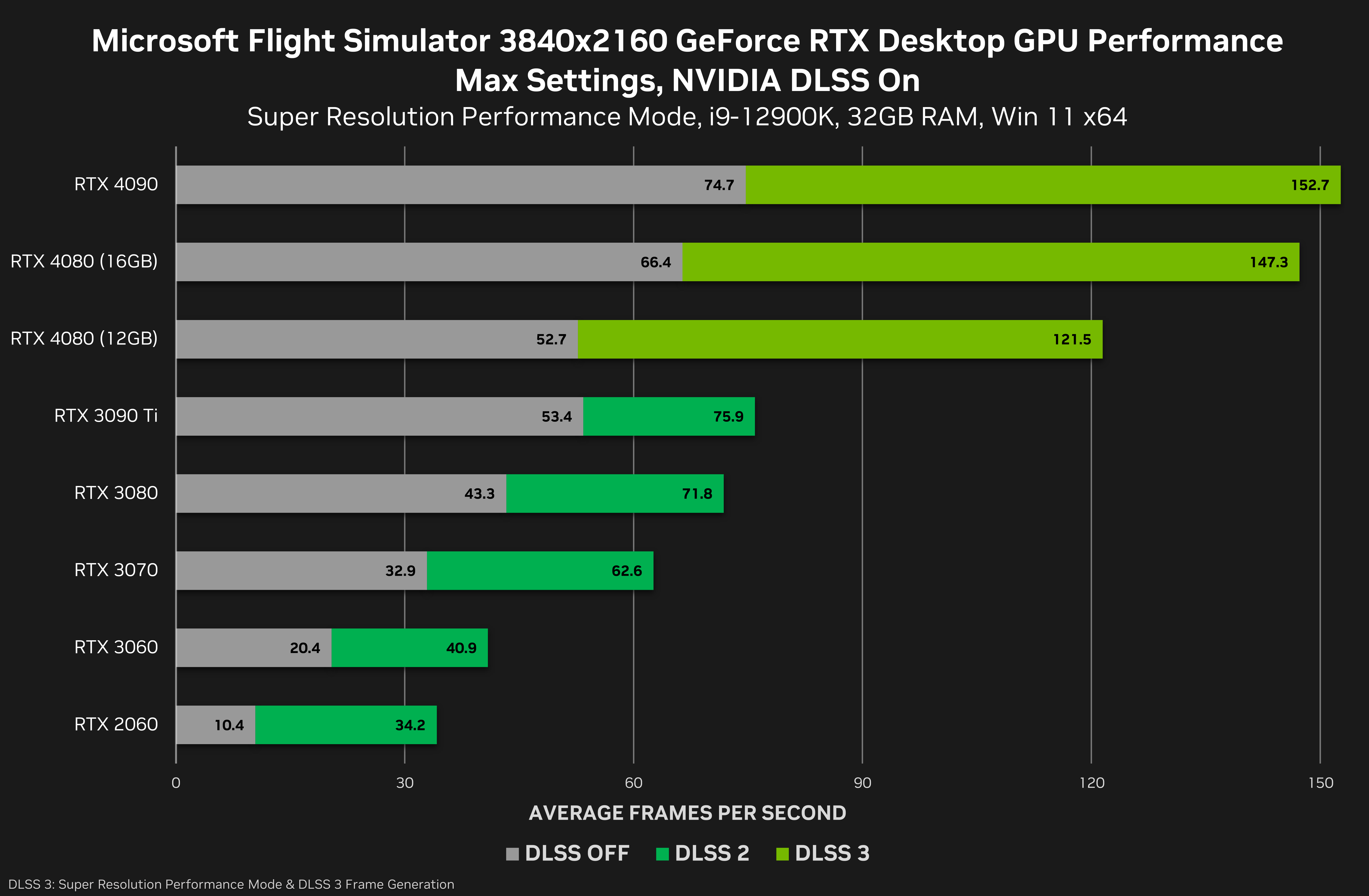 microsoft flight simulator geforce rtx 3840x2160 nvidia dlss desktop gpu performance