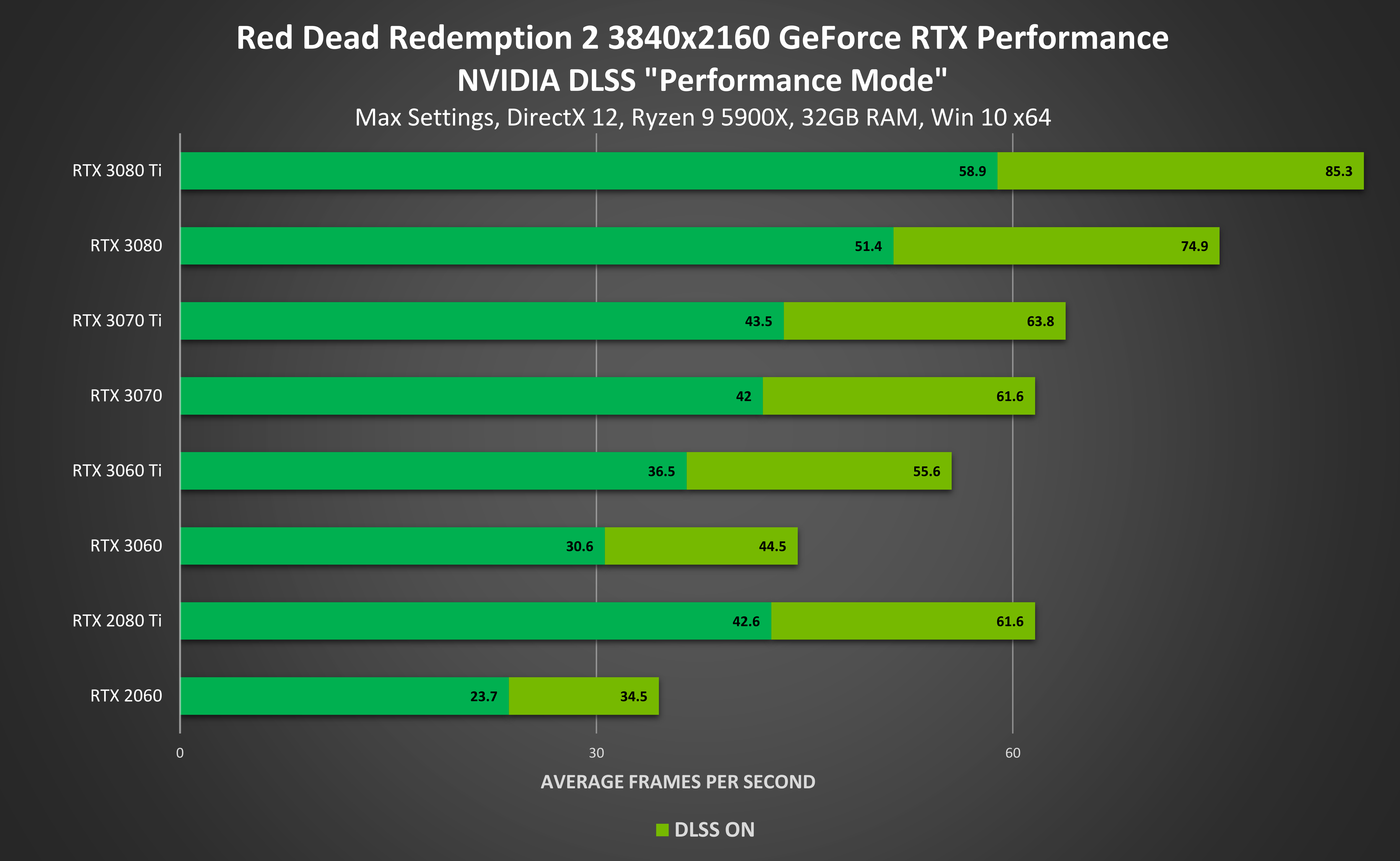 Melhora de FPSs de RDR2 nas principais placas de vídeo da Nvidia.