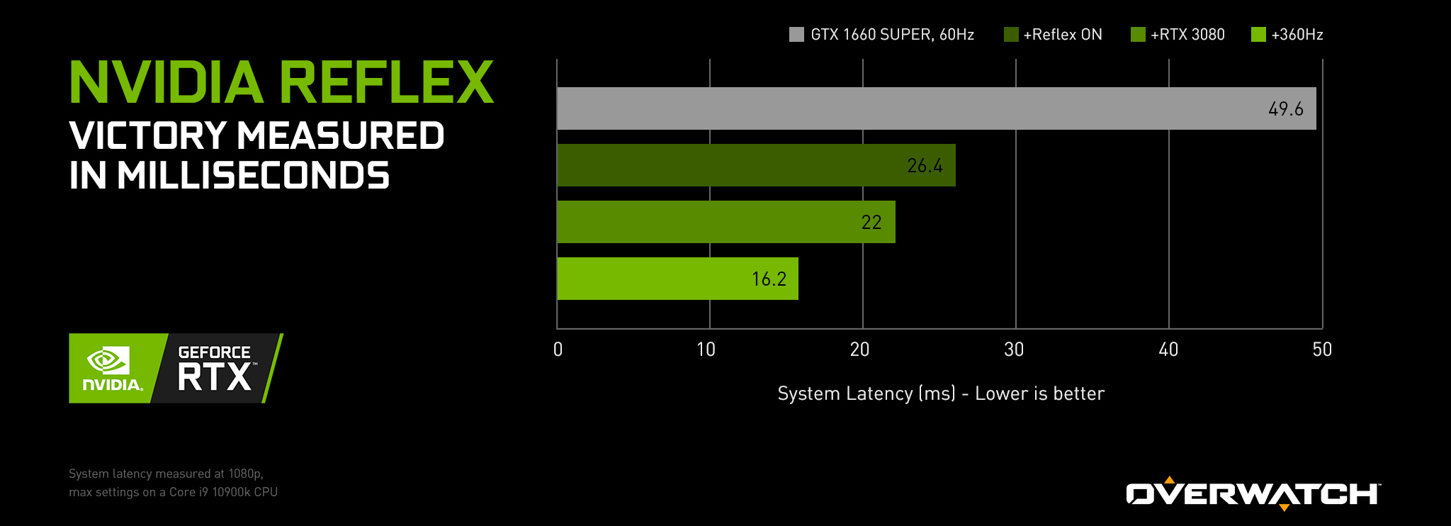 Nvidia reflex dota 2 включать или нет