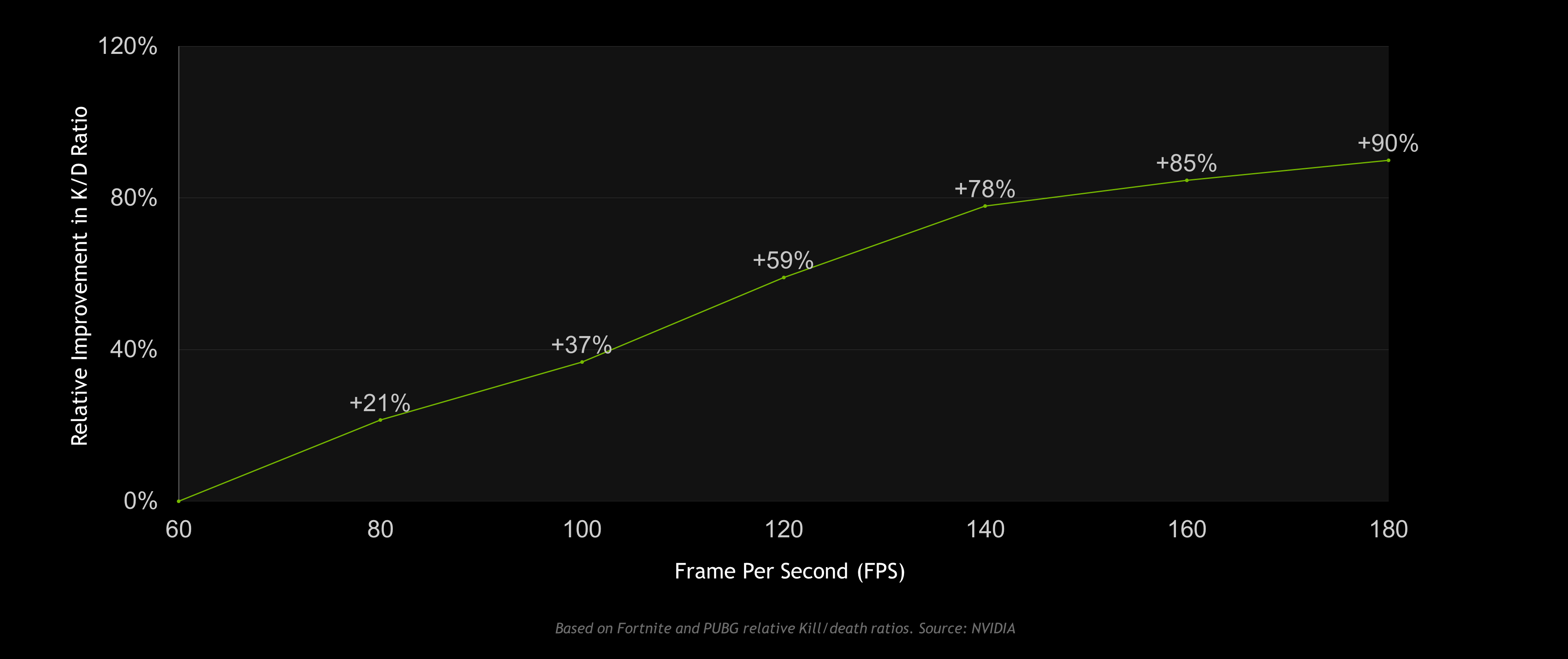 Nvidia Reflex tested: How it makes you a better esports gamer