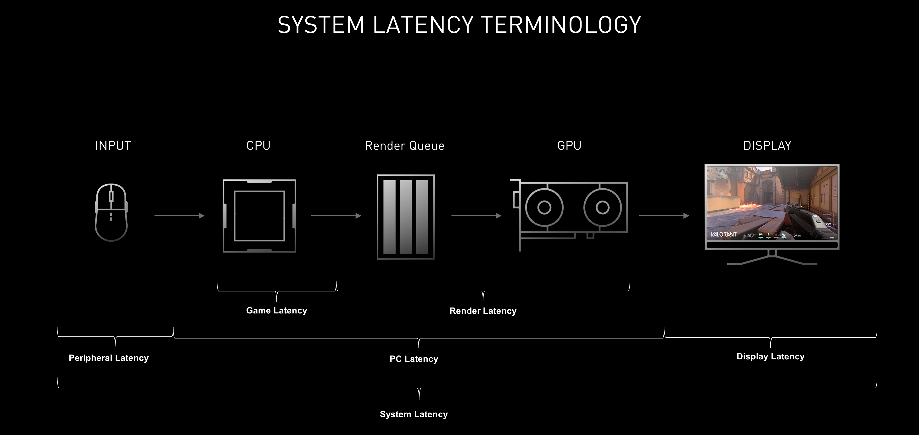 How To Reduce Lag A Guide To Better System Latency Geforce News Nvidia