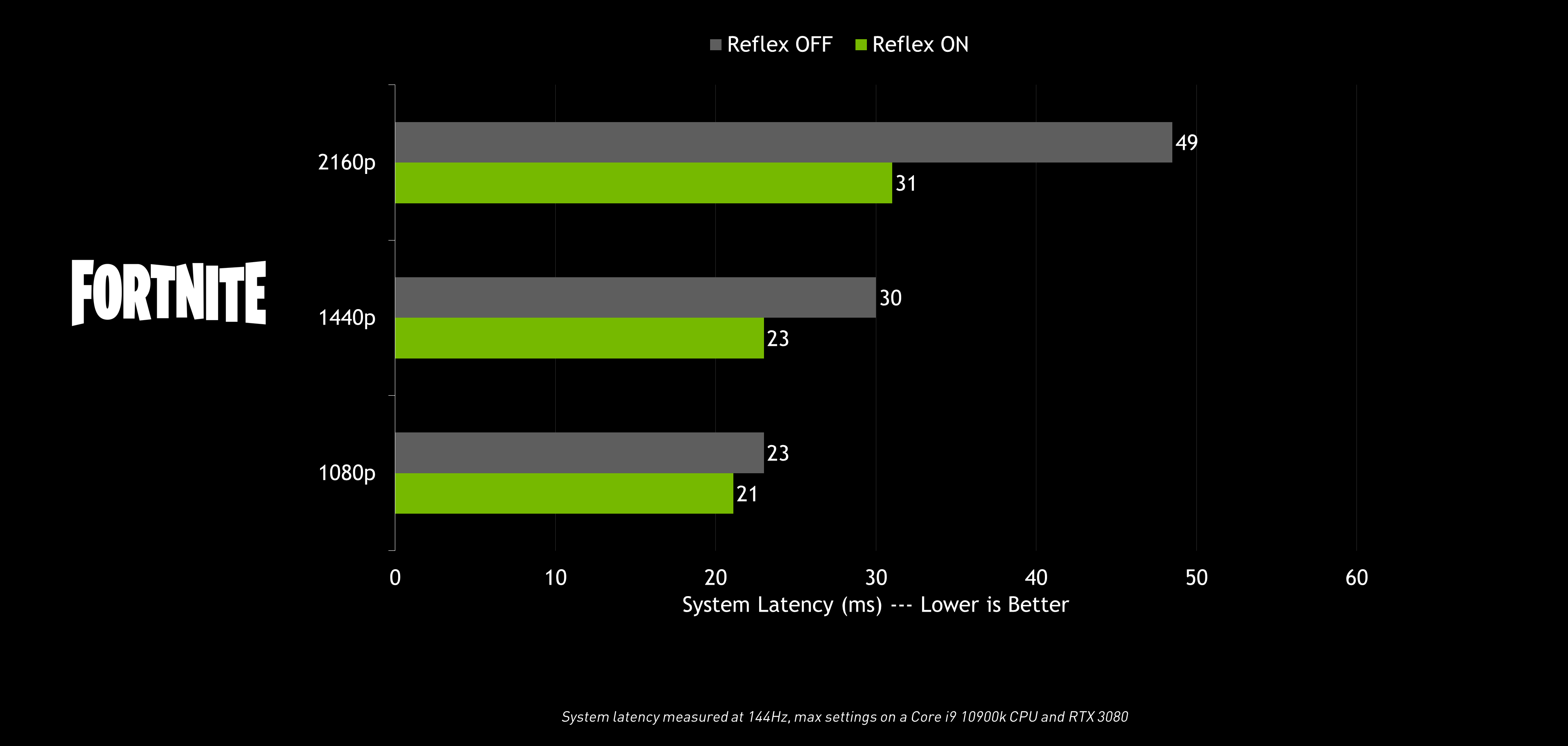 NVIDIA Reflex Ecosystem Continues To Expand With New Games, 1440p