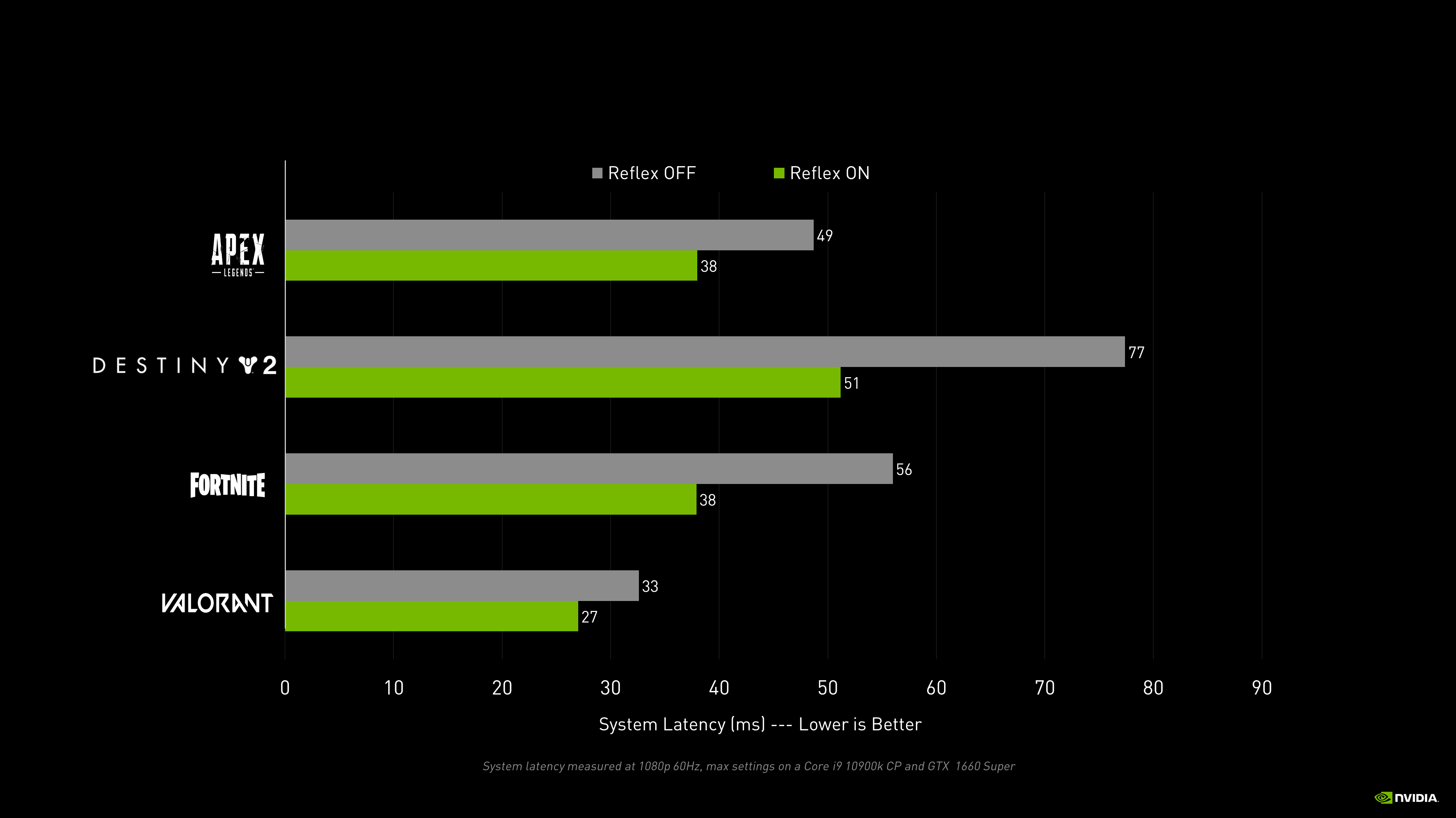 Plateforme De Jeu A Faible Latence Reflex Nvidia