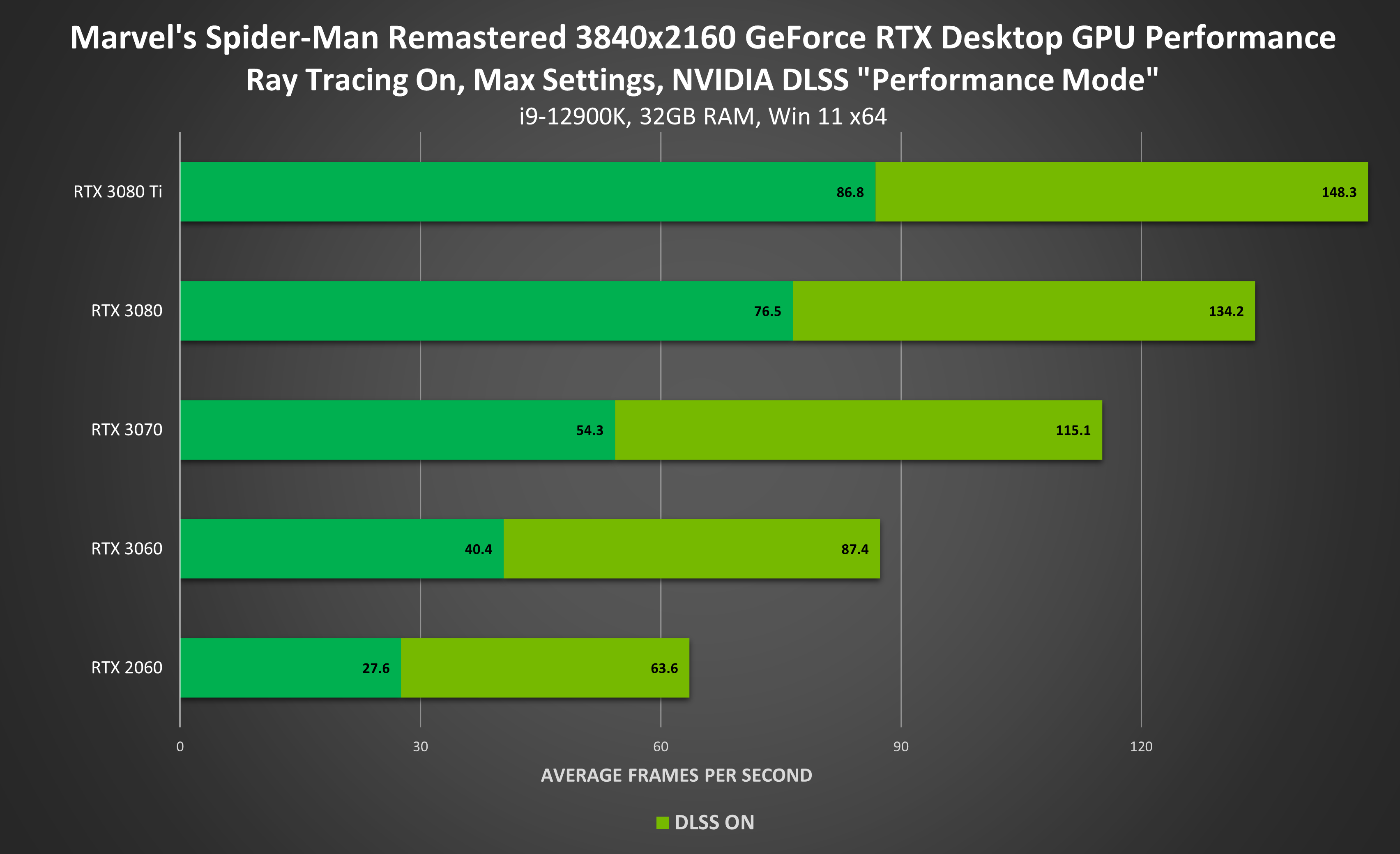 NVIDIA to Bundle Marvel's Spider-Man Remastered with RTX 3090-series and  RTX 3080-series